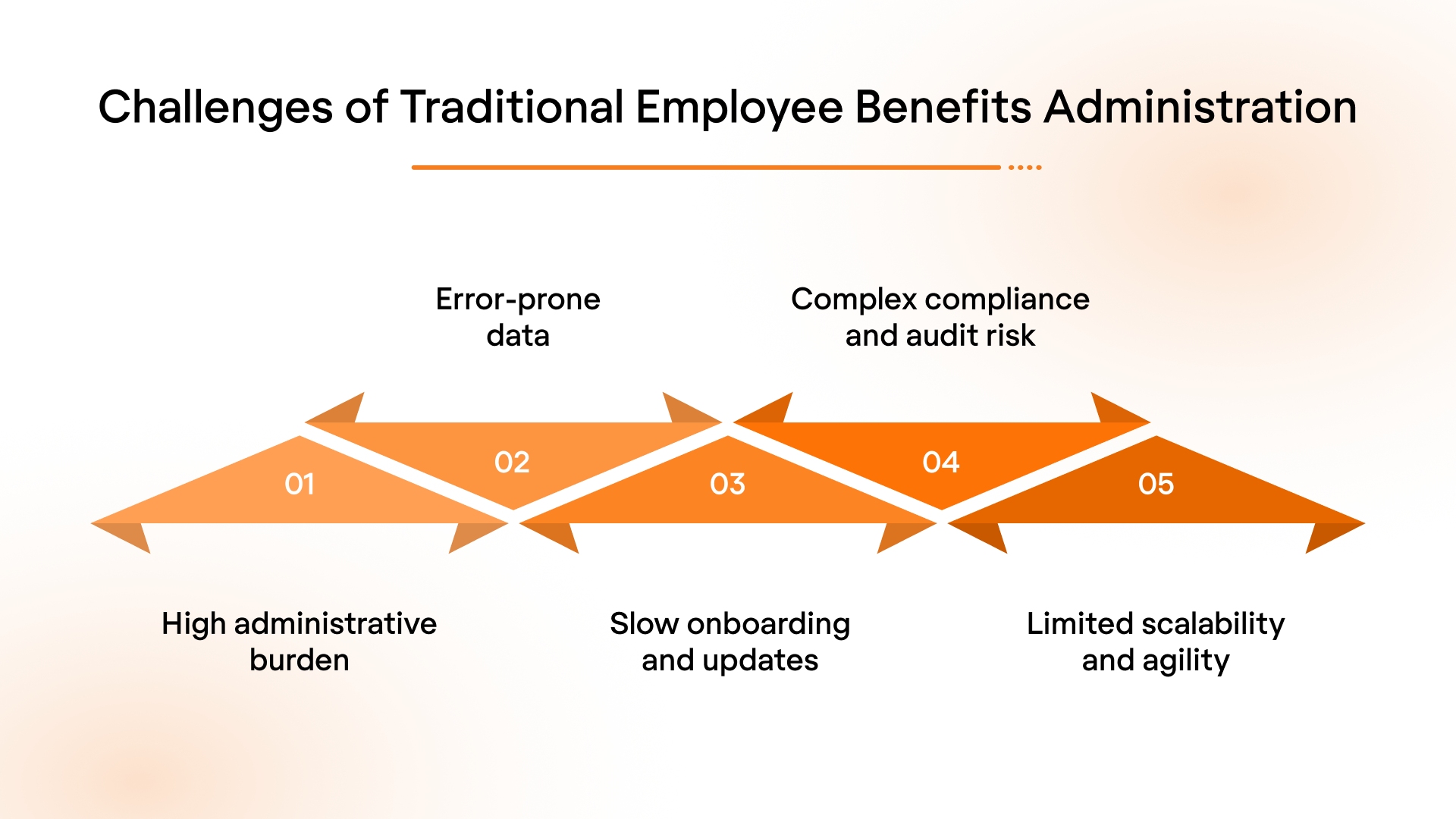 Challenges of Traditional Employee Benefits Administration