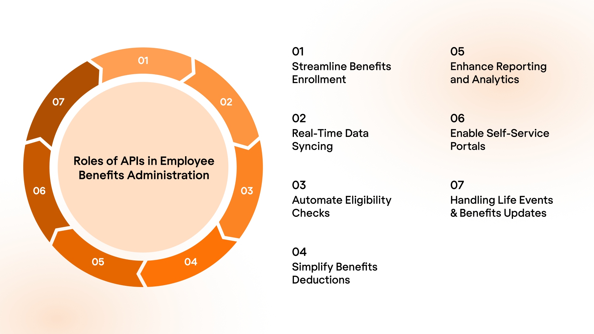 Key Roles of APIs in Employee Benefits Administration