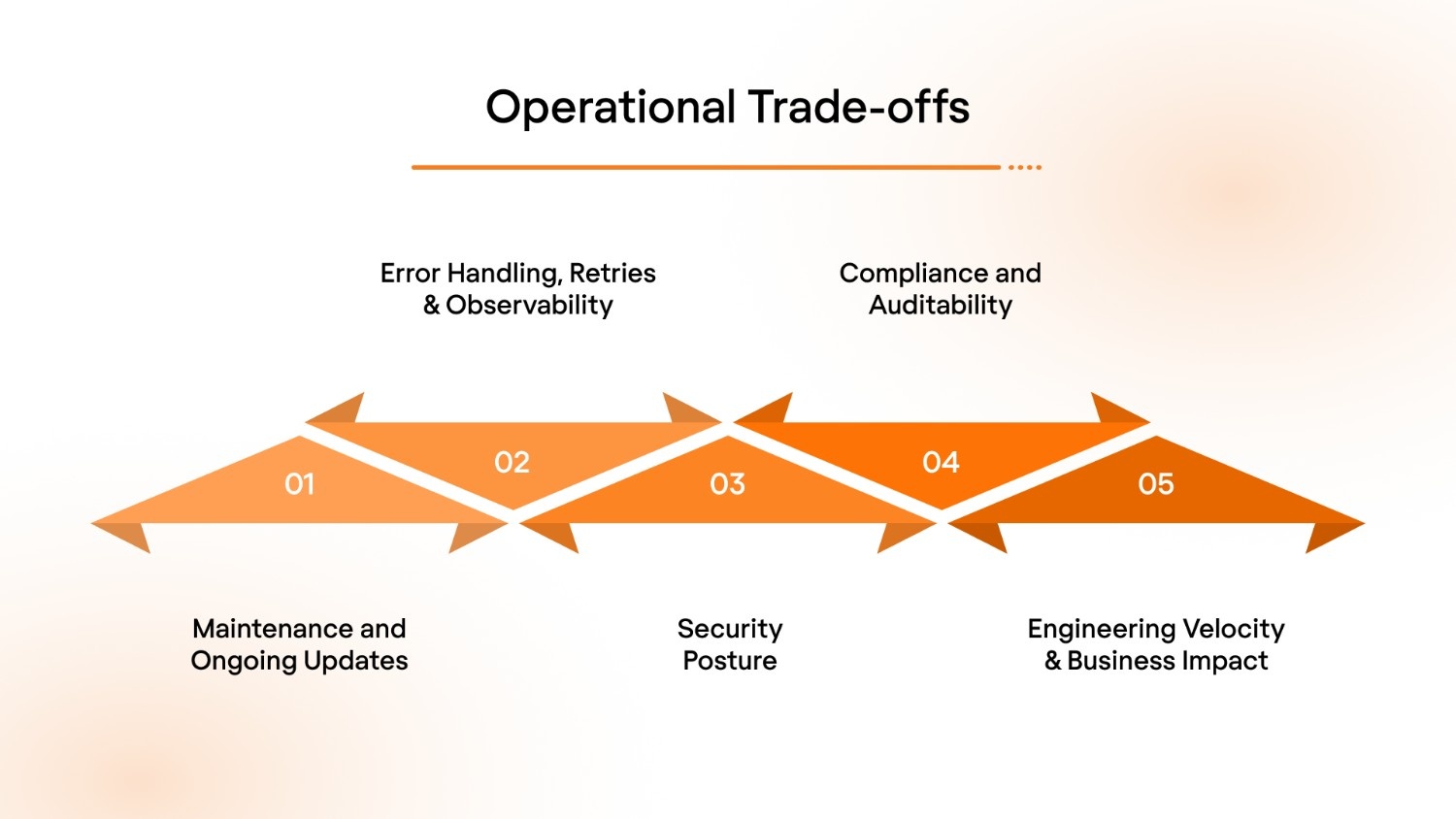 Operational Trade-offs: Maintenance, Error Handling, Security & Compliance
