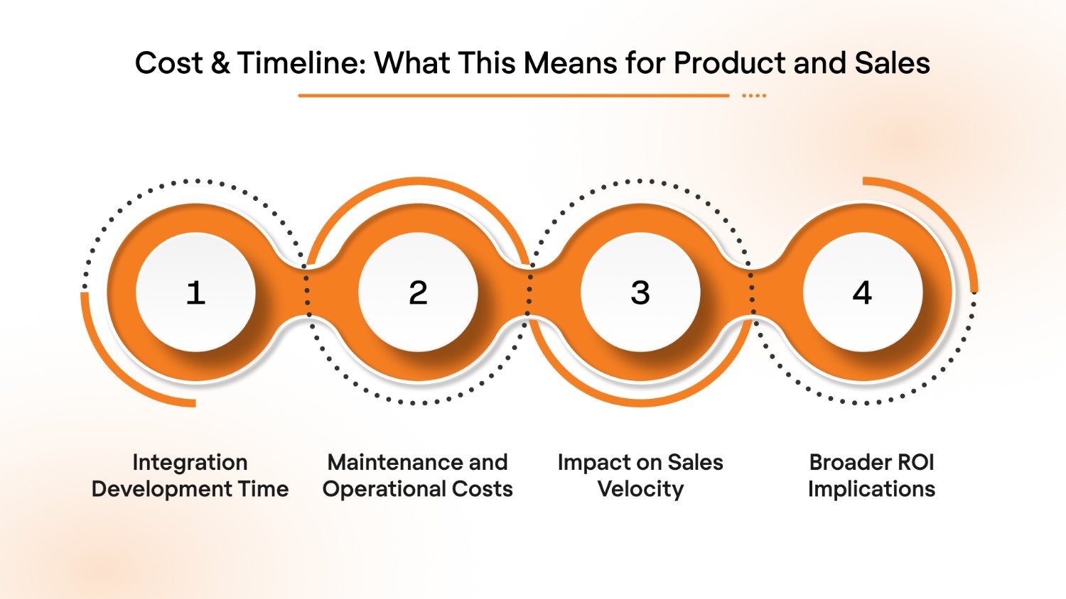 Cost & Timeline: What This Means for Product and Sales