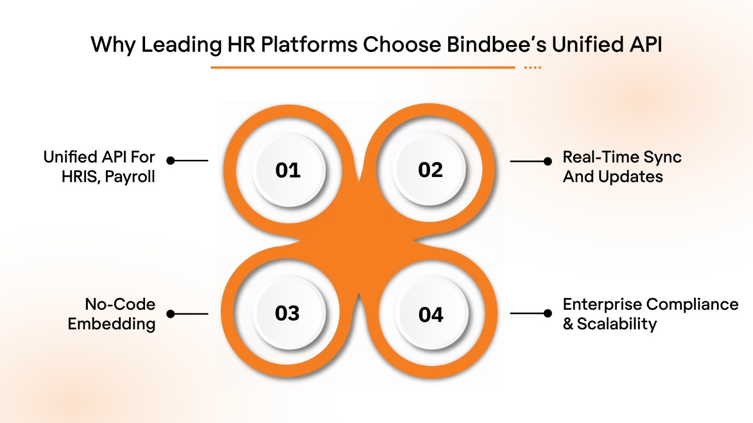 Why Leading HR Platforms Choose Bindbee’s Unified API