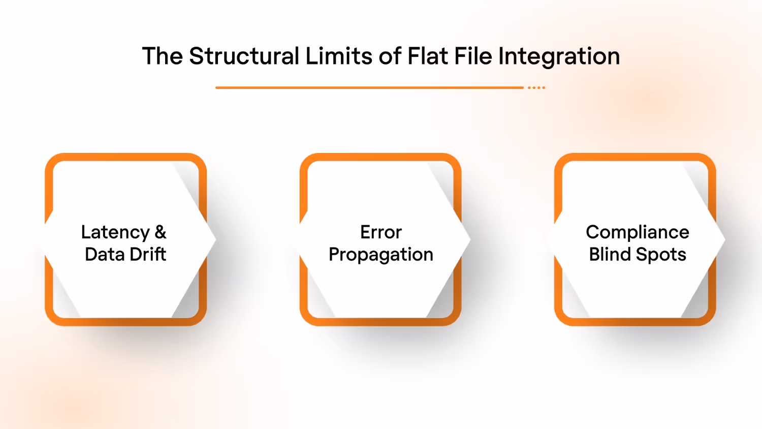 The Structural Limits of Flat File Integration