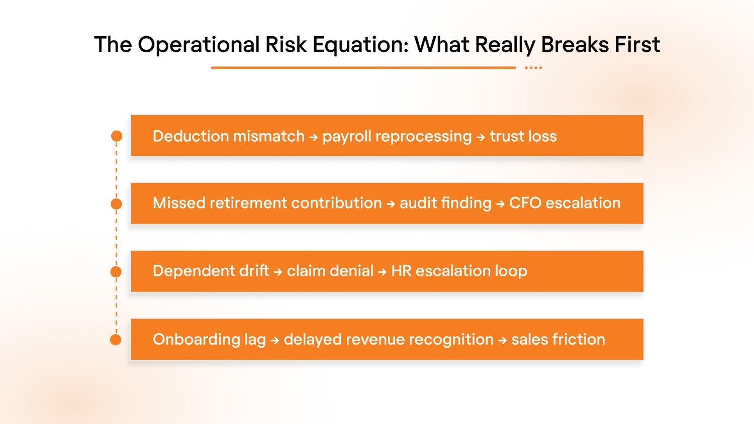 The Operational Risk Equation: What Really Breaks First