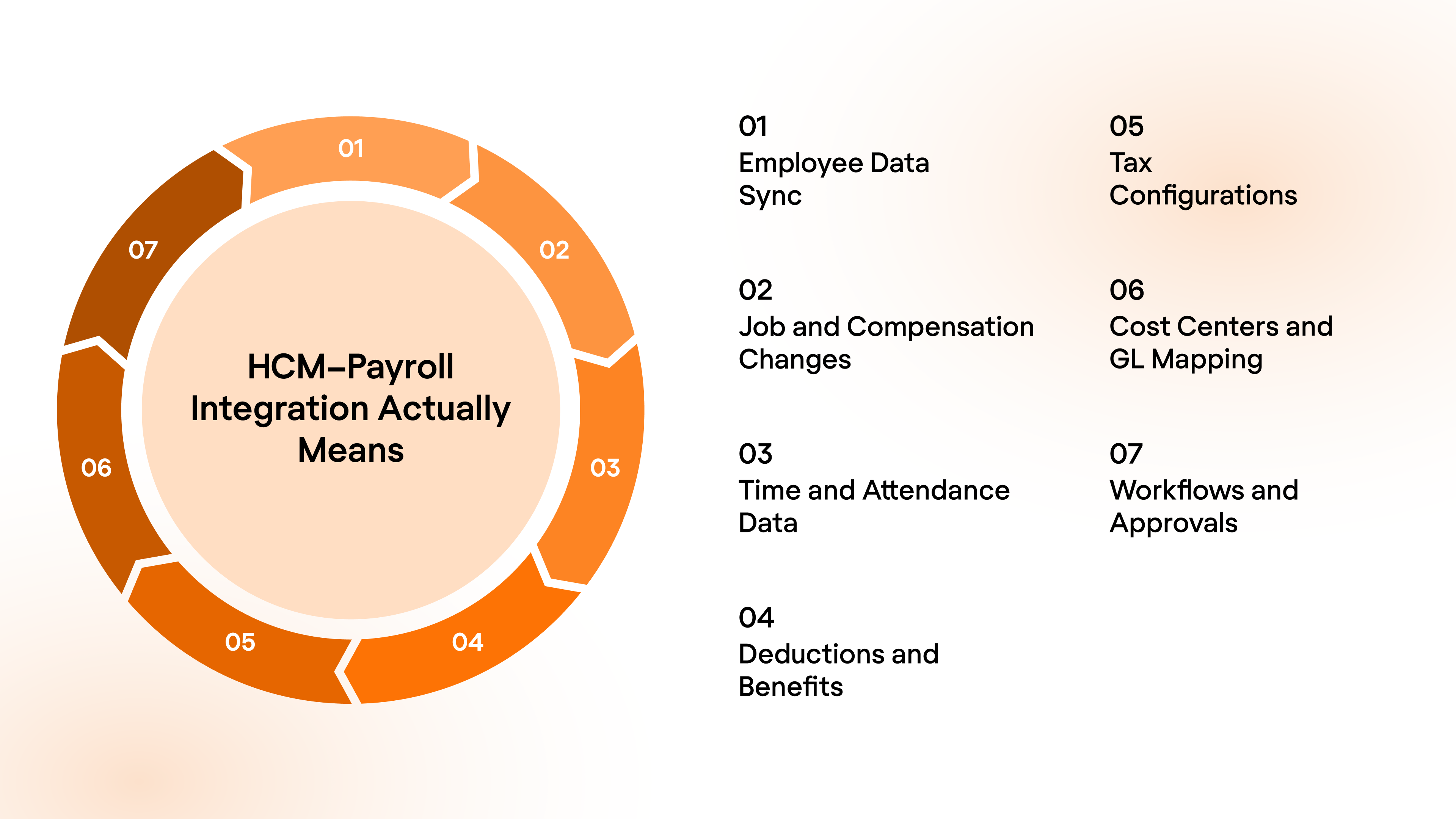 What HCM–Payroll Integration Actually Means
