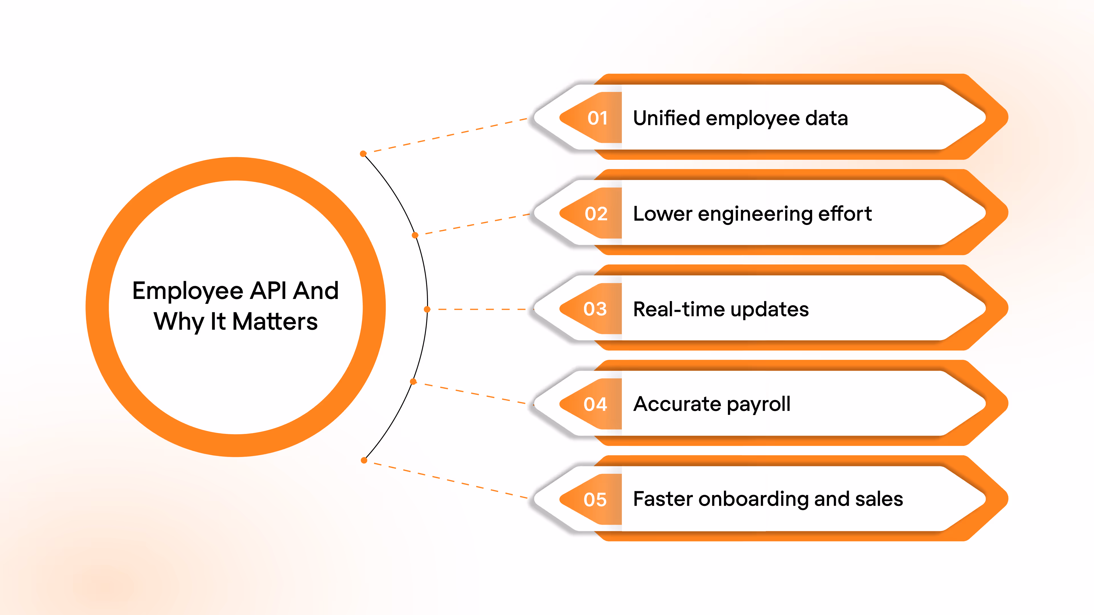 What is an Employee API and Why It Matters?