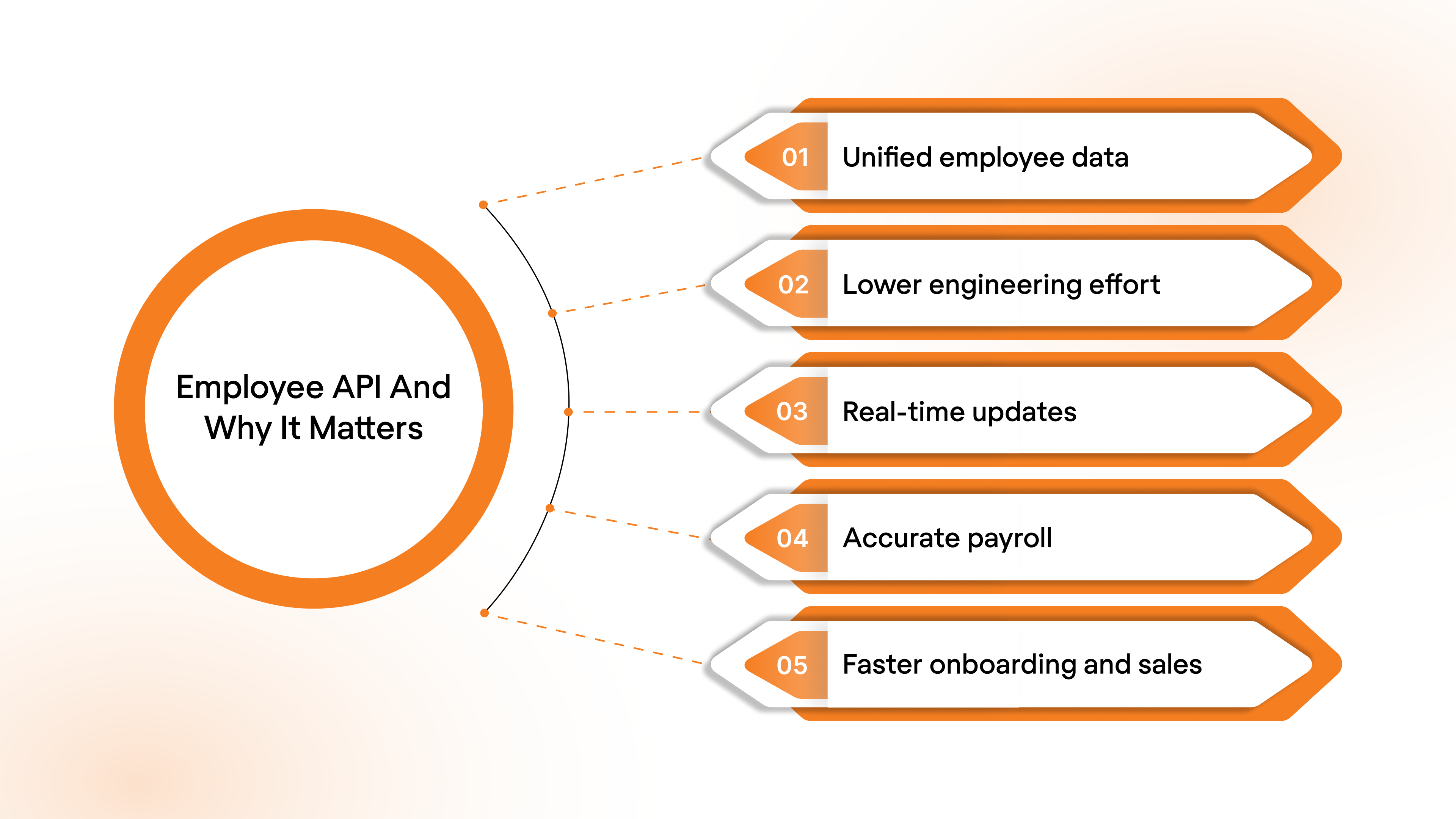 What is an Employee API and Why It Matters?