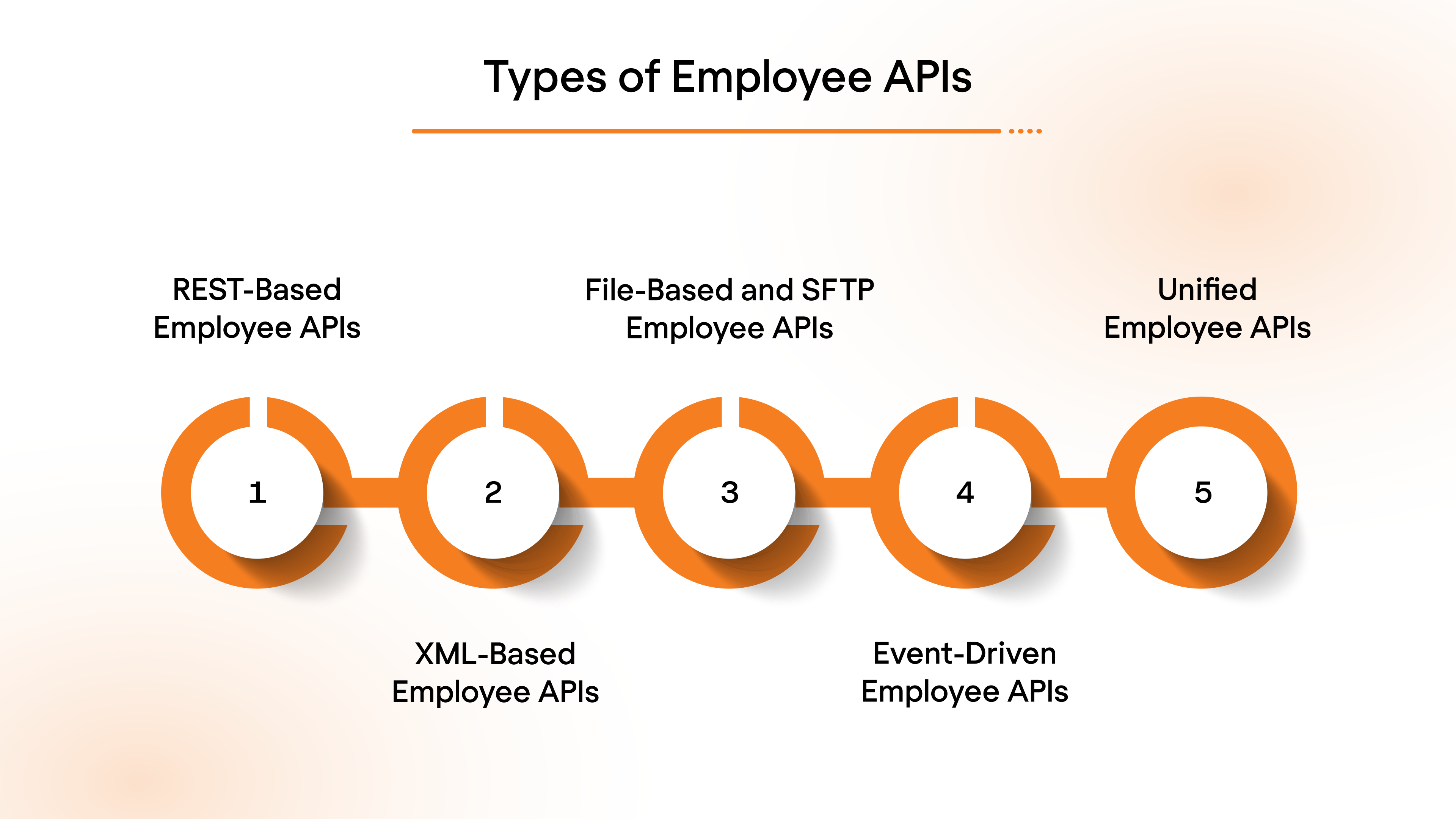 Types of Employee APIs