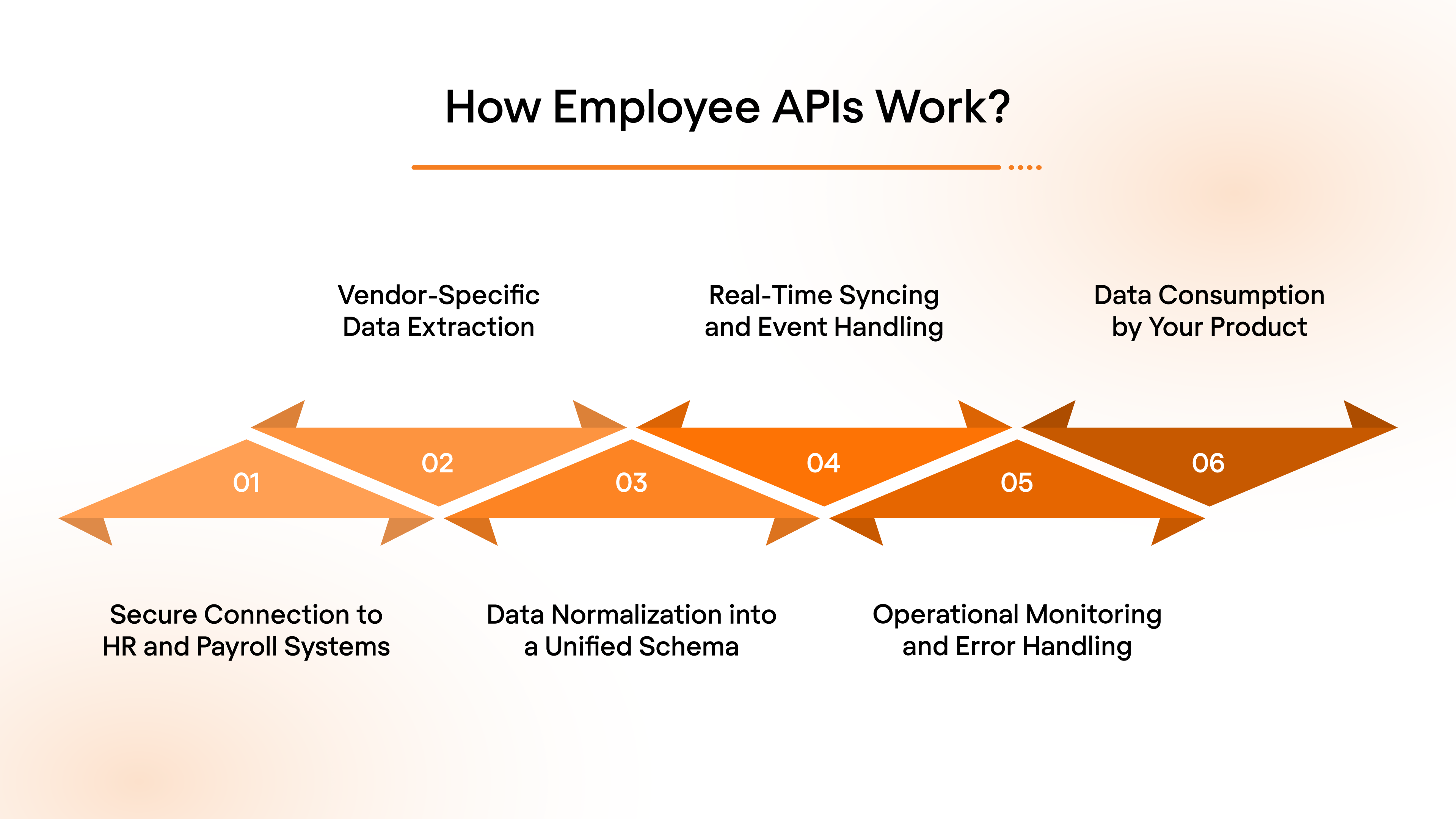 How Employee APIs Work?