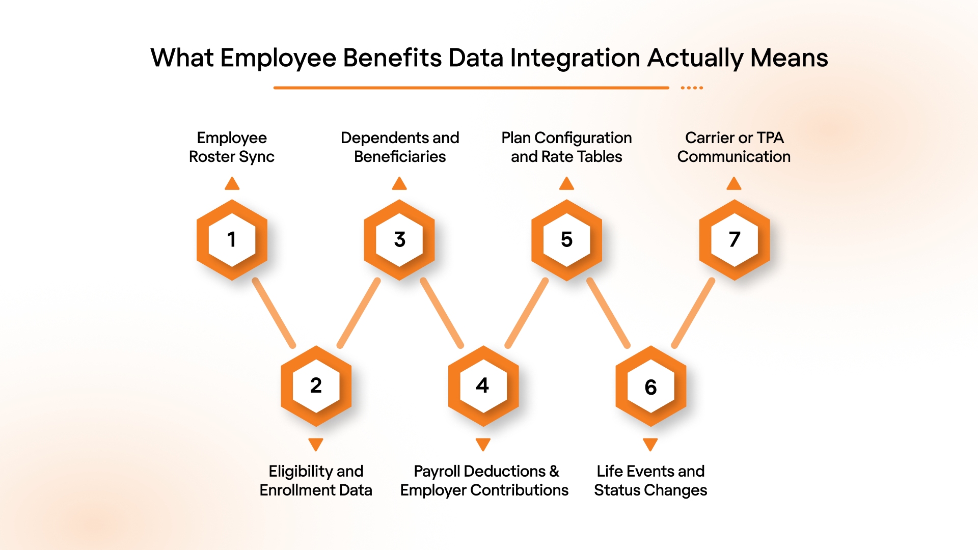 What Employee Benefits Data Integration Actually Means