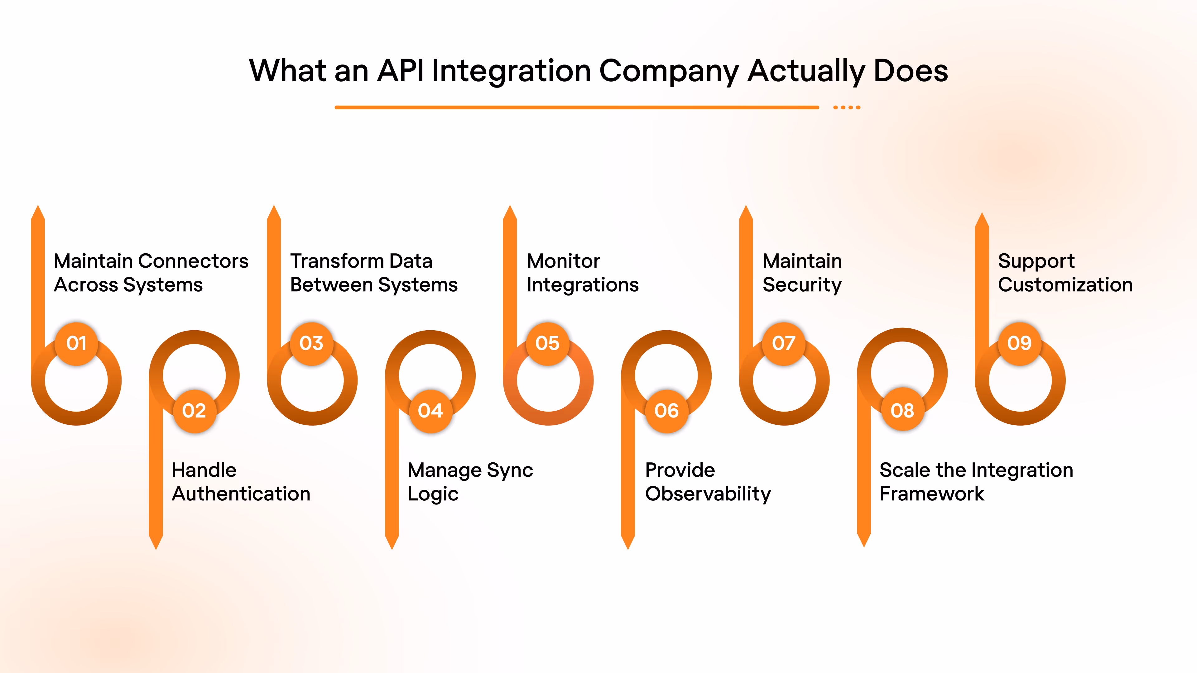 What an API Integration Company Actually Does