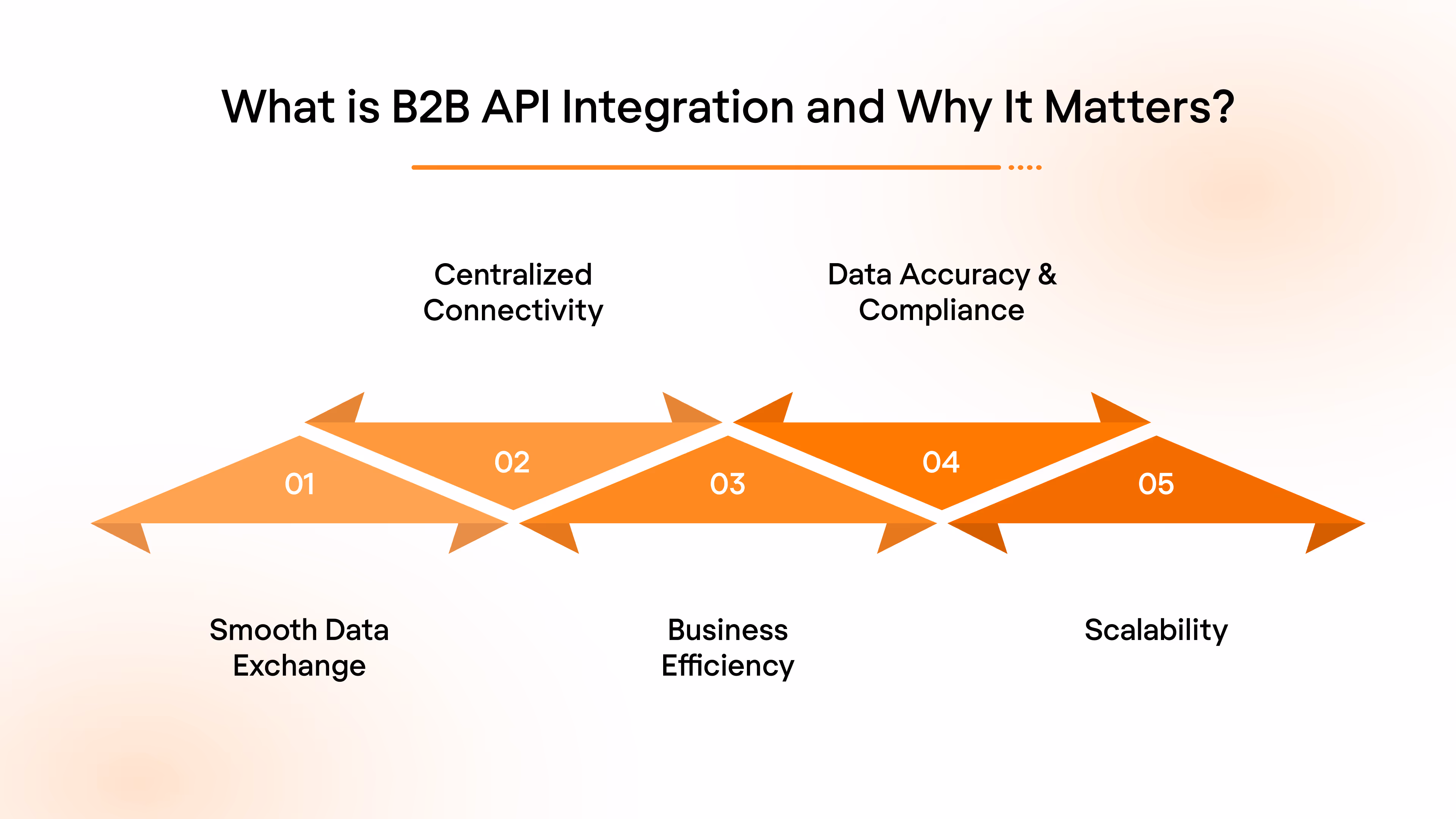 What is B2B API Integration and Why It Matters?
