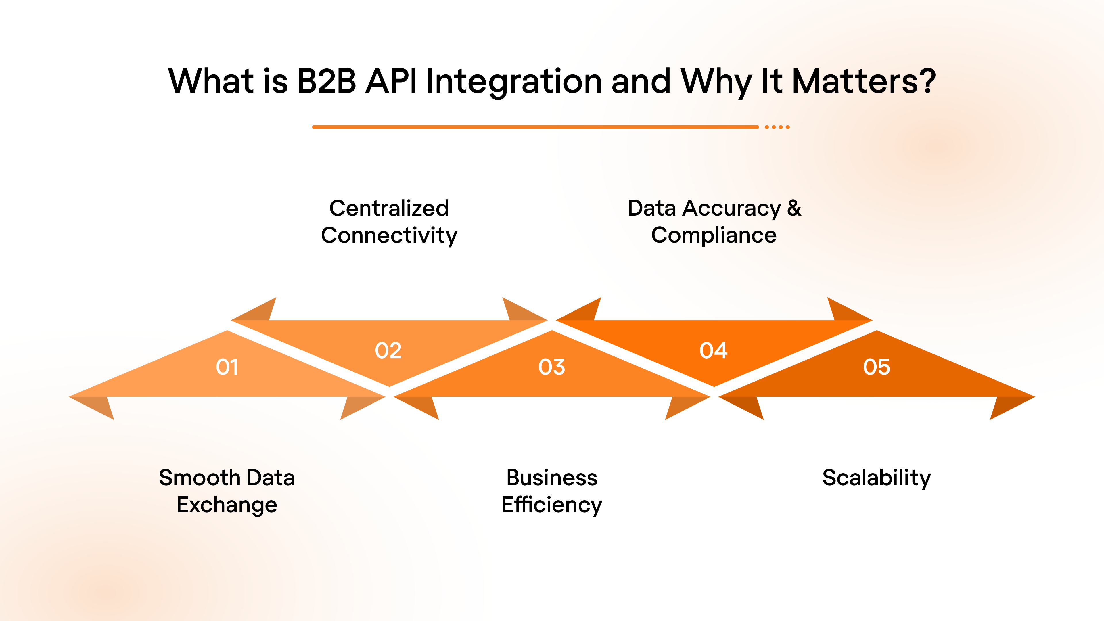 What is B2B API Integration and Why It Matters?