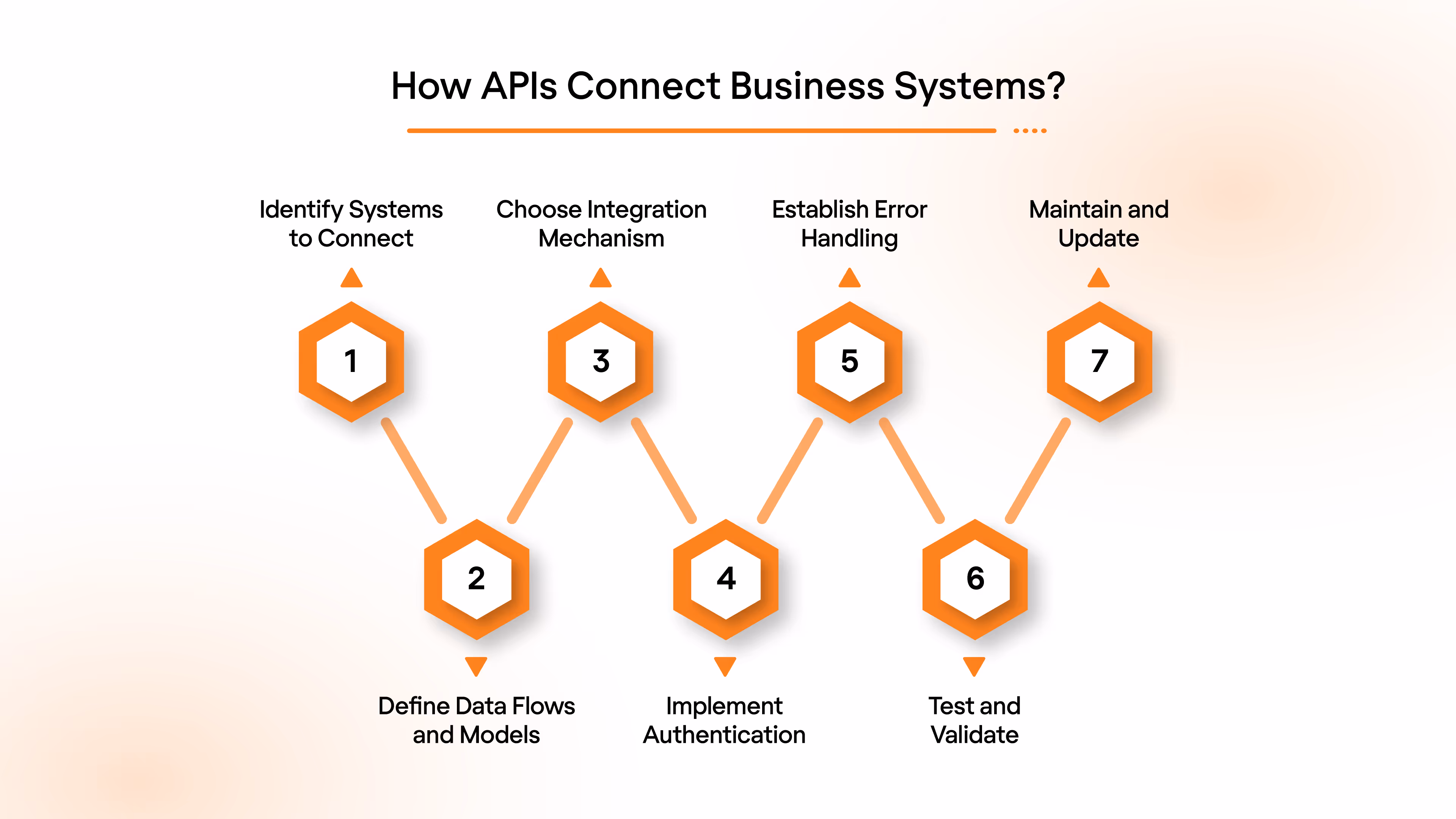 How APIs Connect Business Systems?