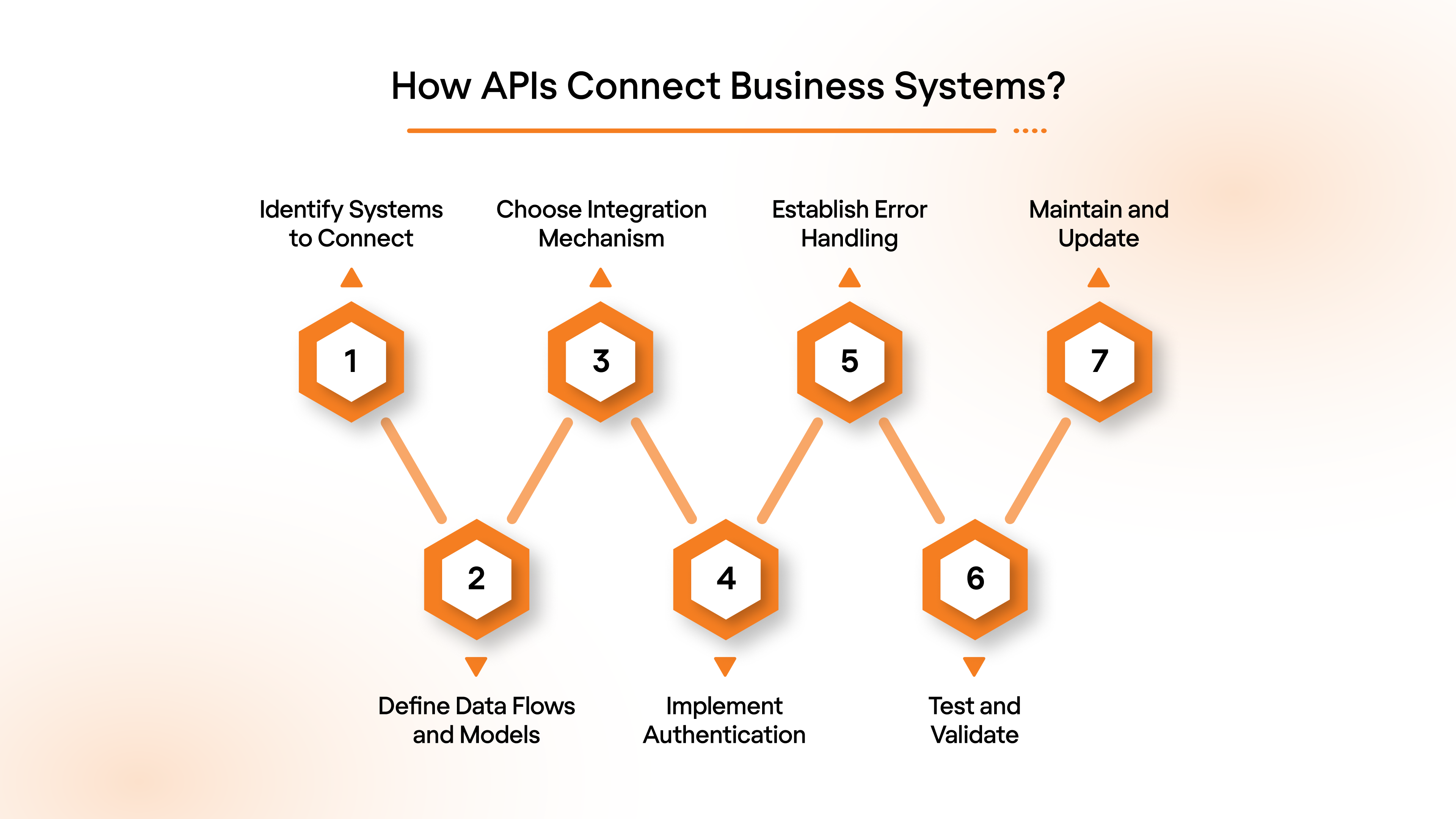 How APIs Connect Business Systems?