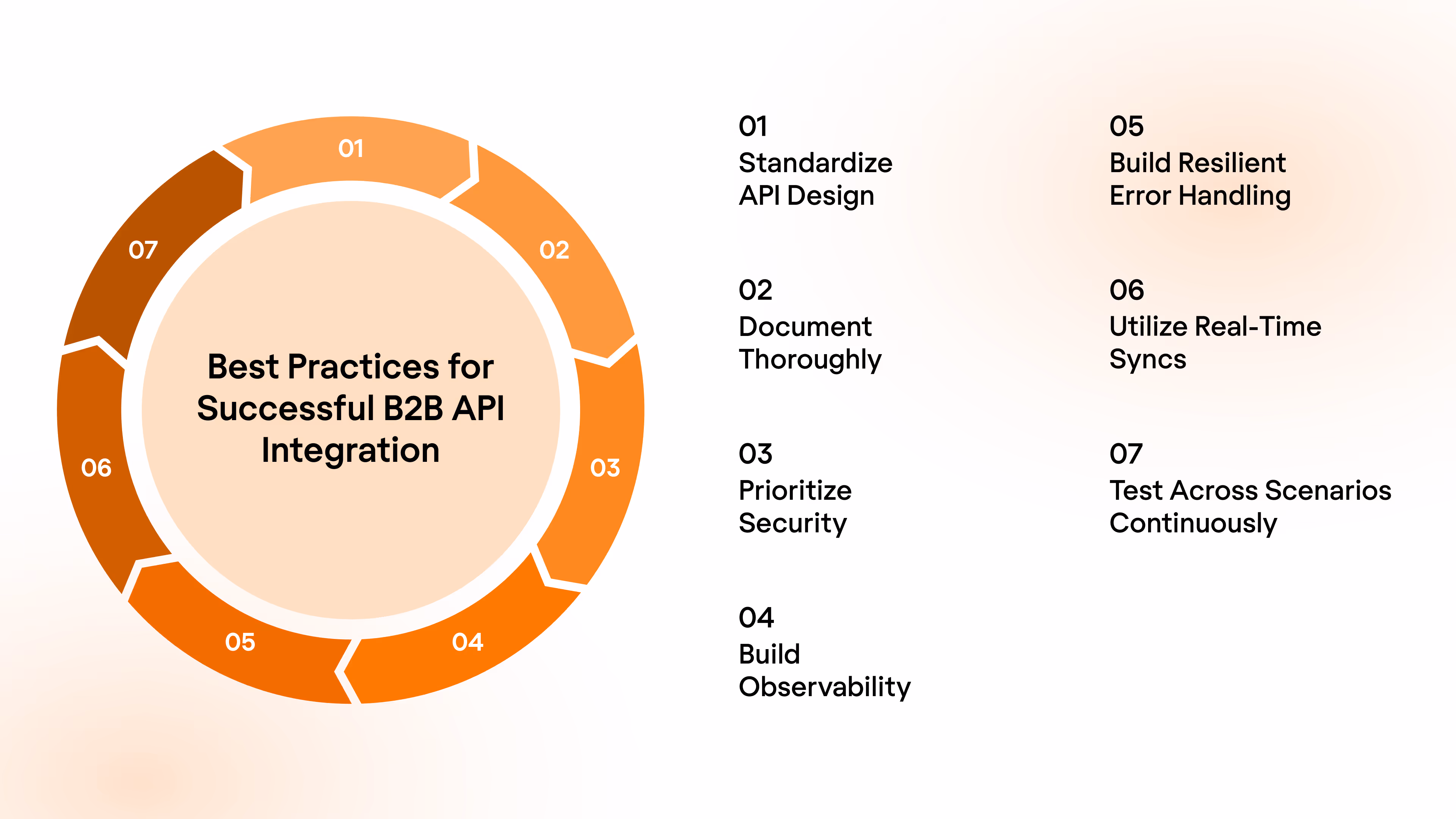Best Practices for Successful B2B API Integration
