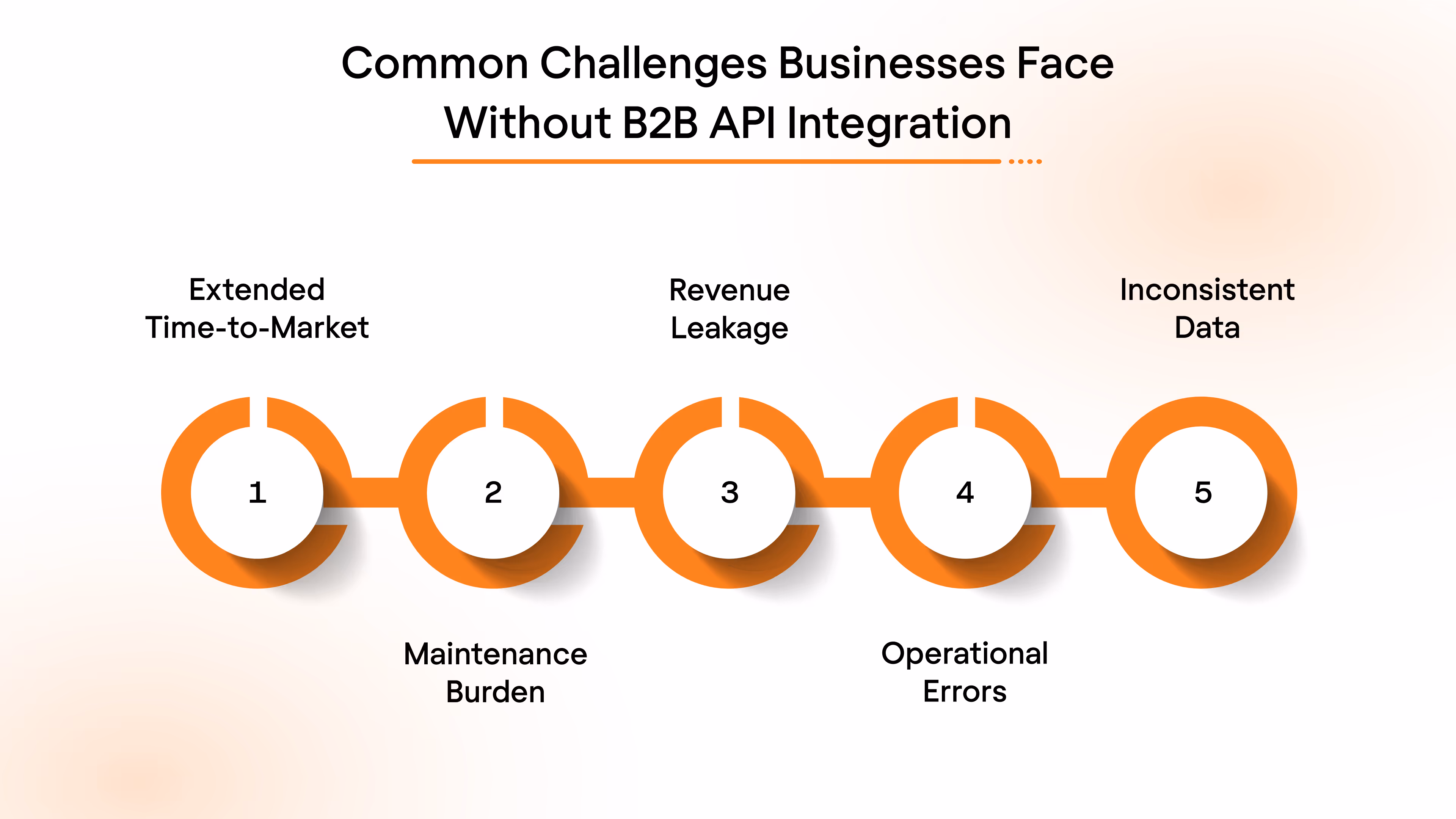 Common Challenges Businesses Face Without B2B API Integration