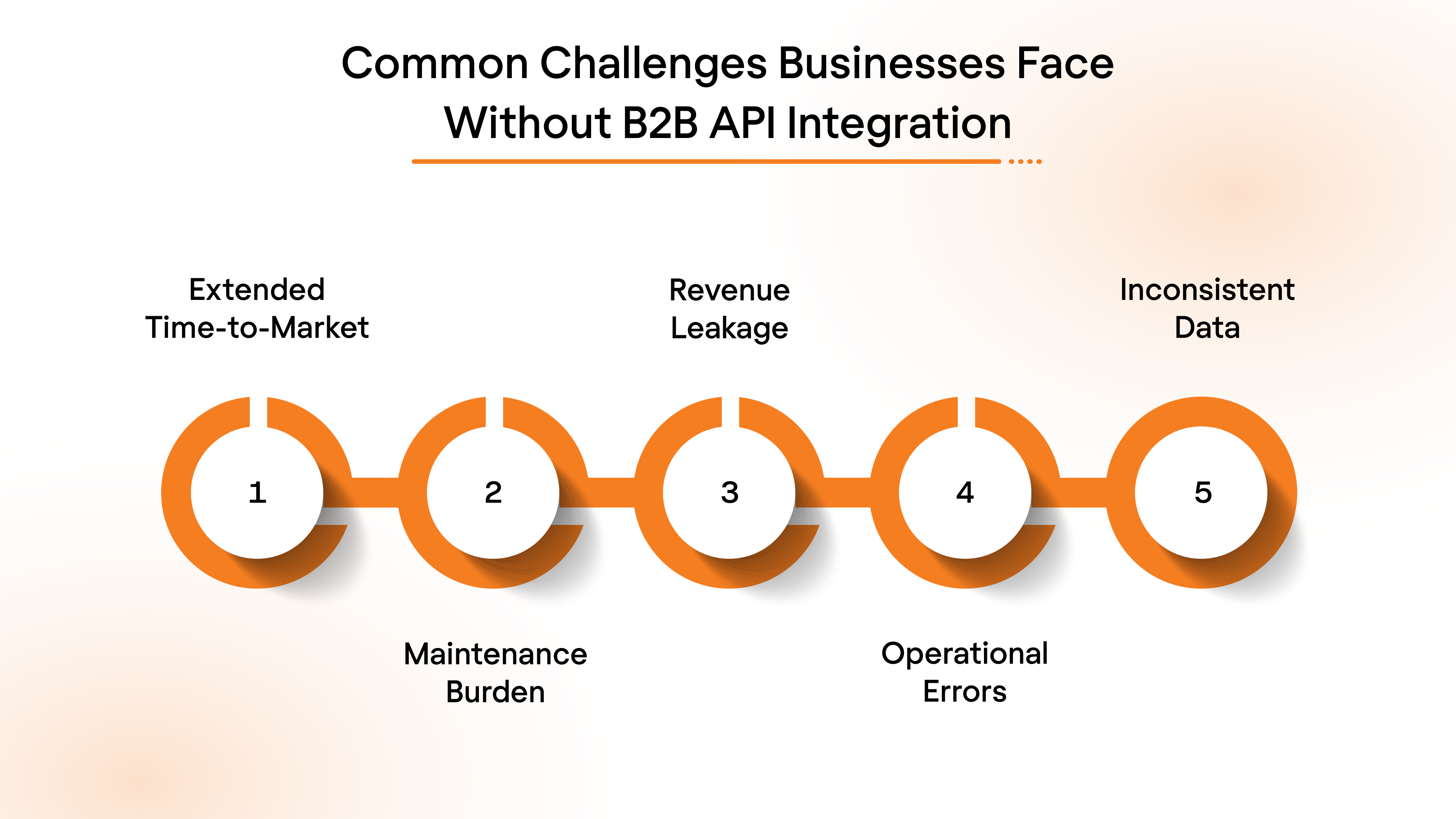 Common Challenges Businesses Face Without B2B API Integration
