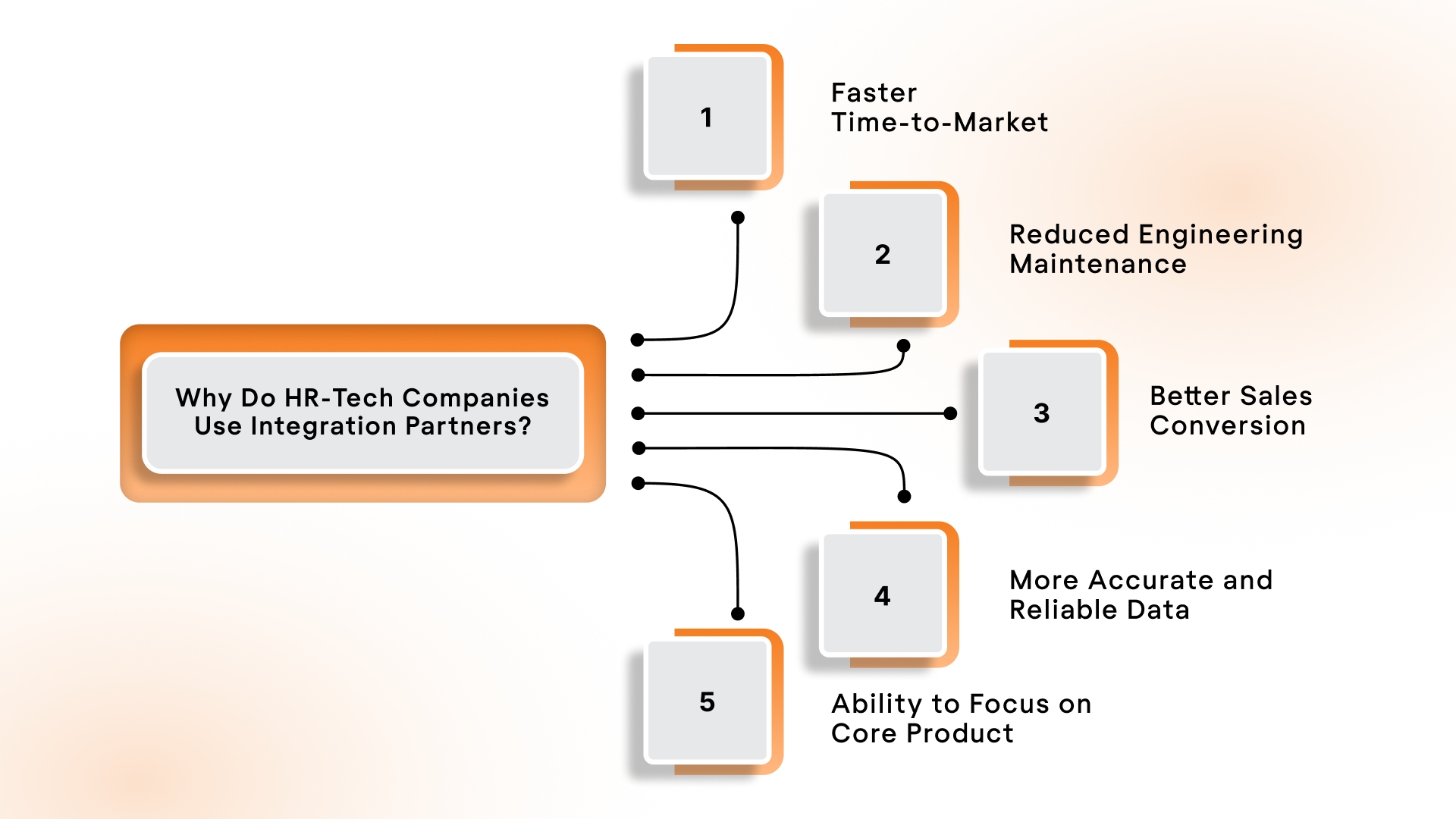 Why Do HR-Tech Companies Use Integration Partners?