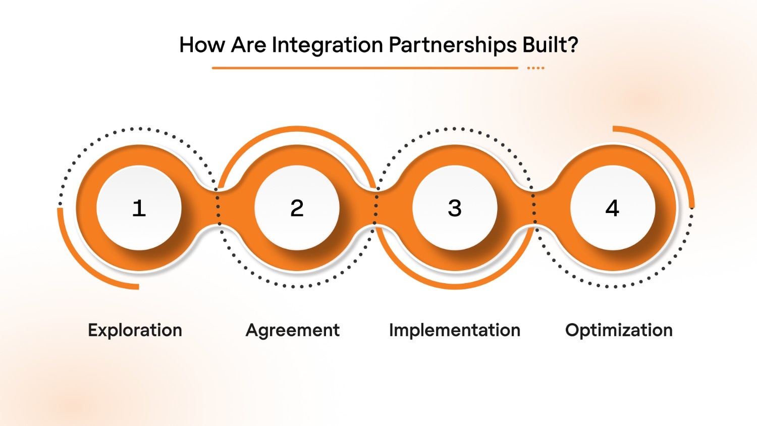 How Are Integration Partnerships Built?