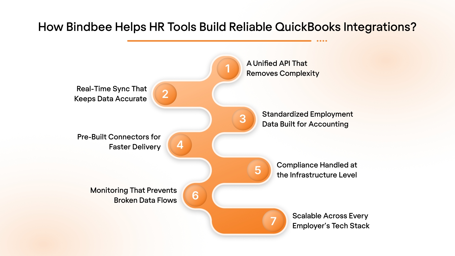 How Bindbee Helps HR Tools Build Reliable QuickBooks Integrations