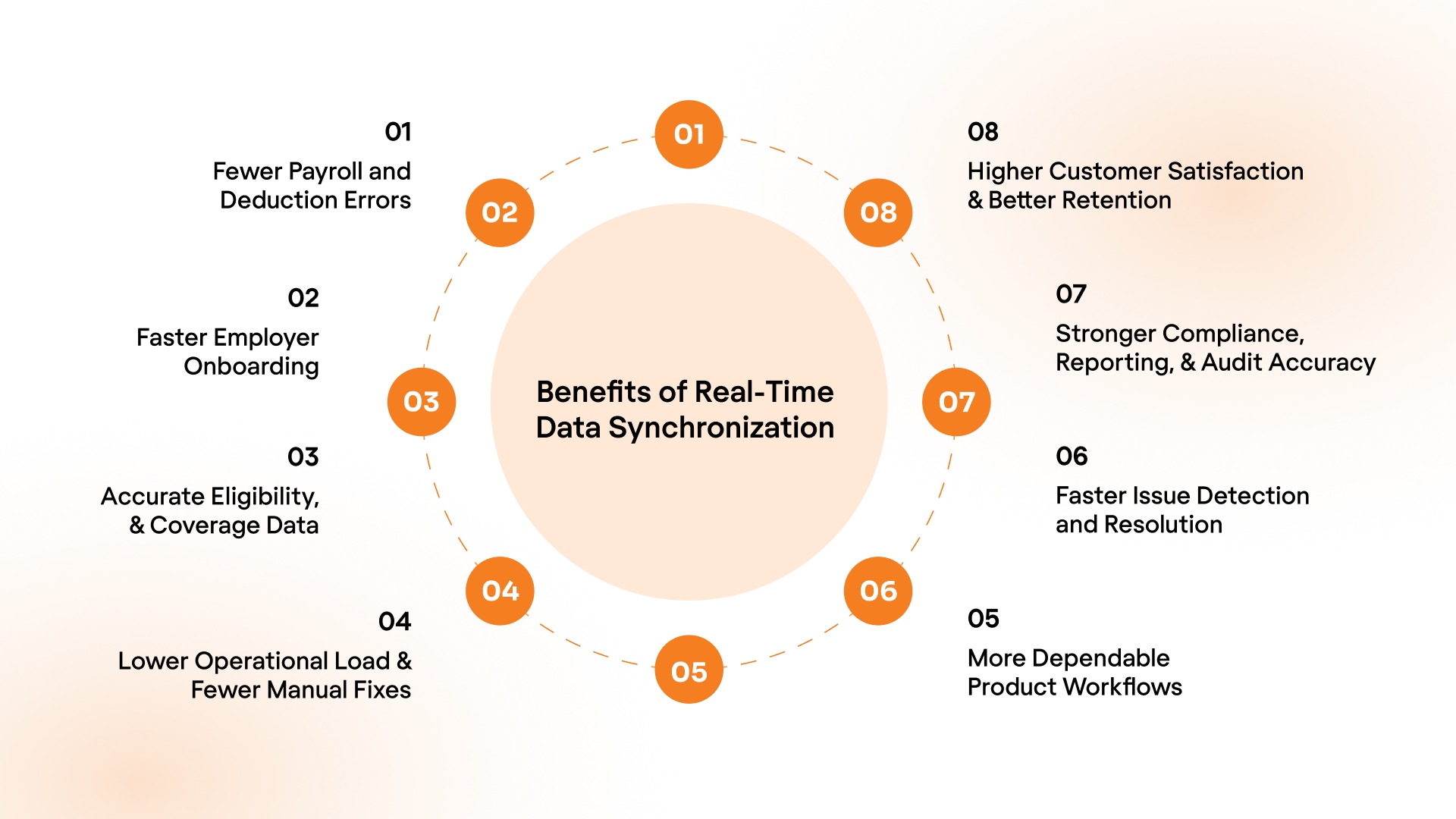 Benefits of Real-Time Data Synchronization