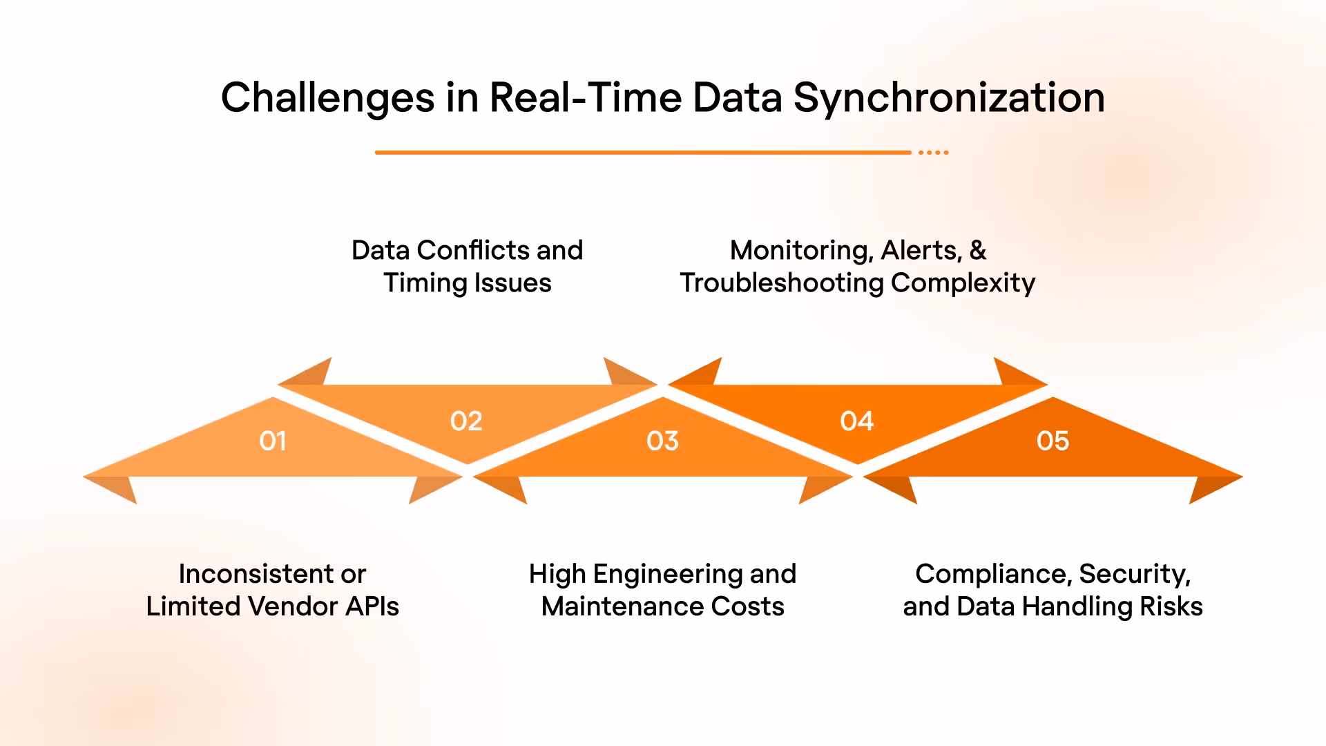 Challenges in Real-Time Data Synchronization
