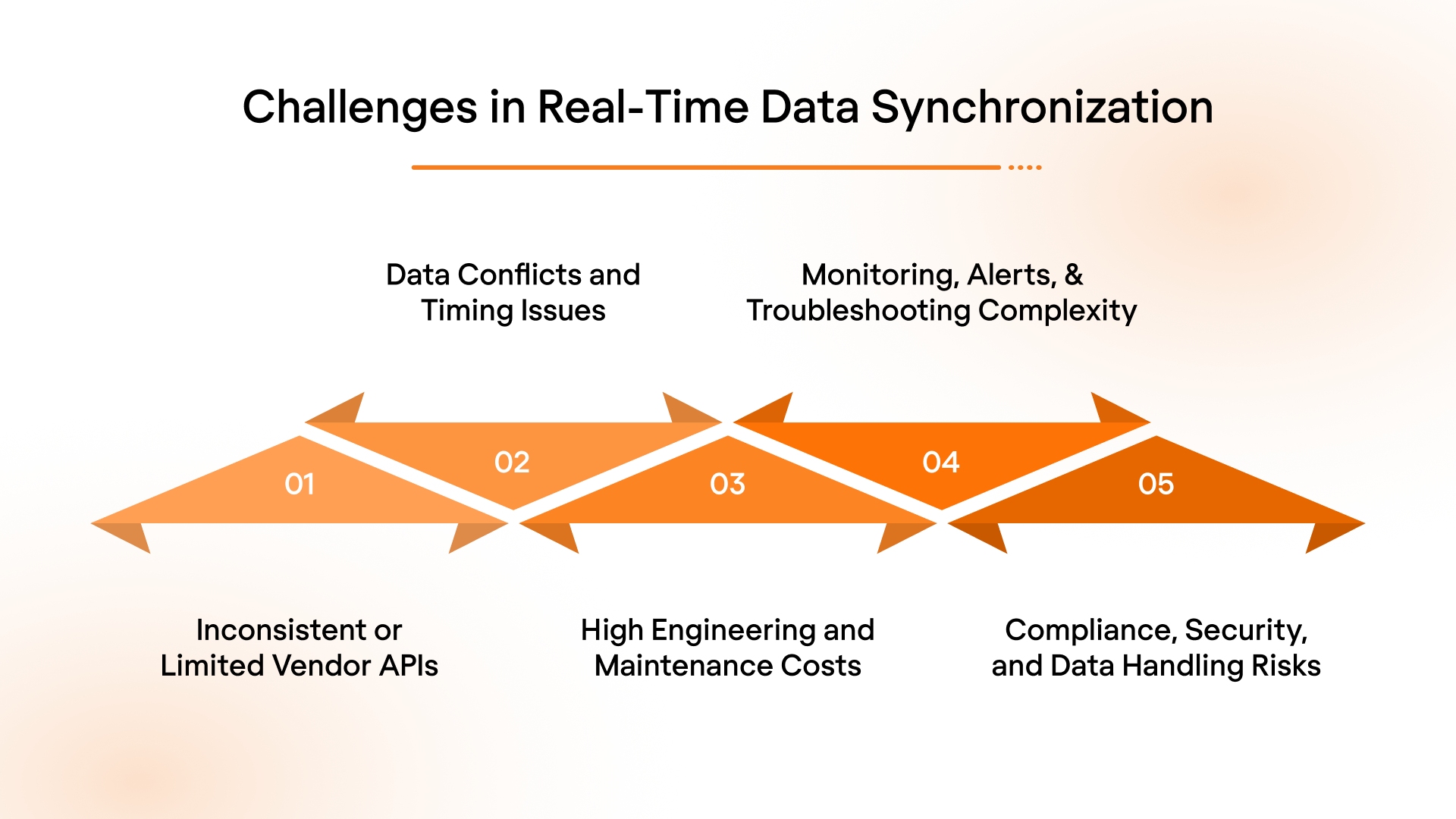 Challenges in Real-Time Data Synchronization