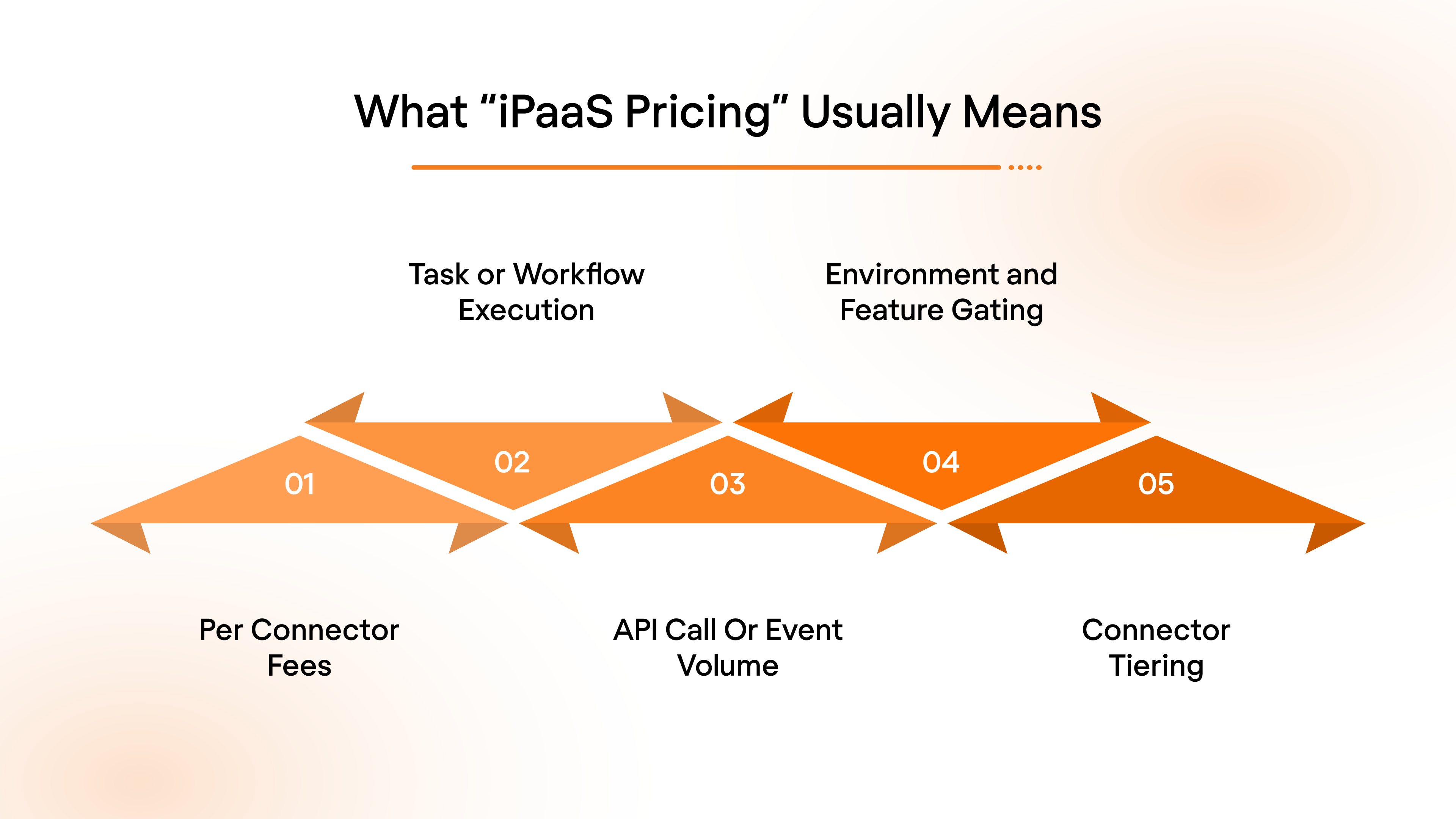 What “iPaaS Pricing” Usually Means