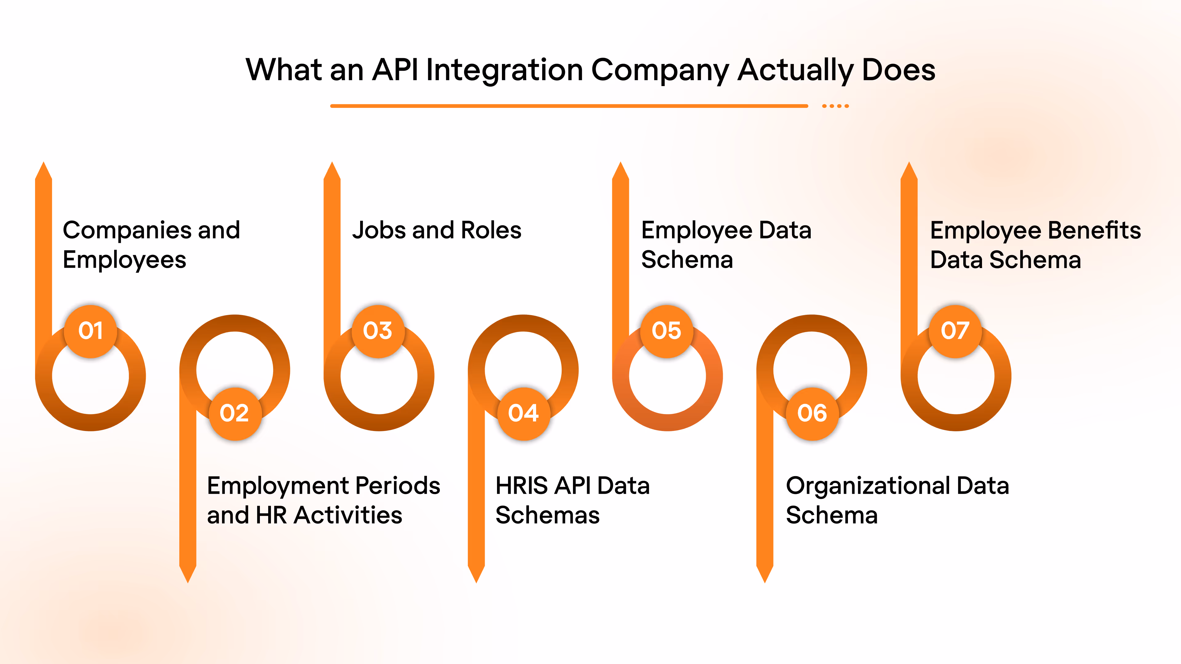 HRIS Integrations: Key API Concepts