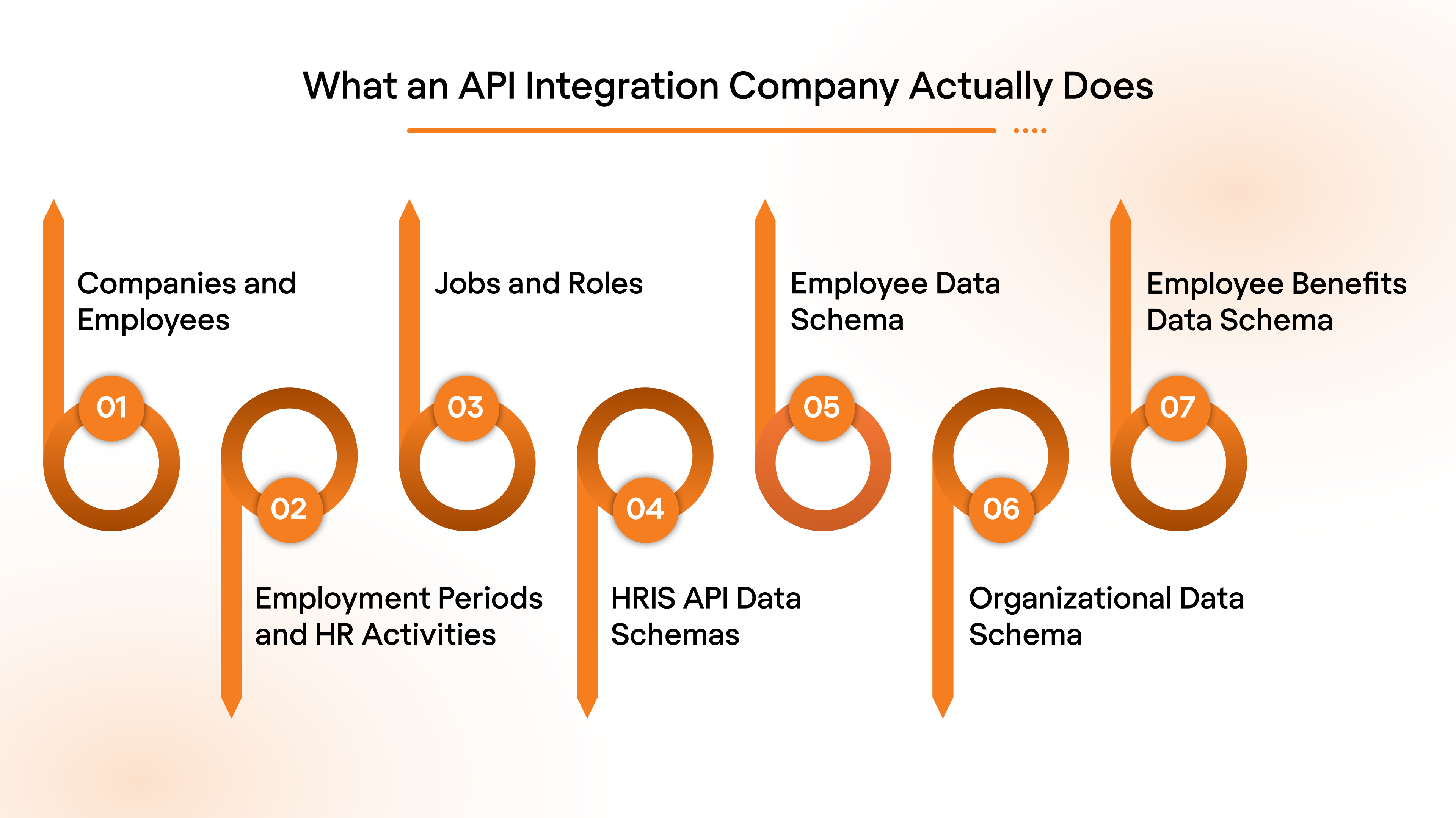 HRIS Integrations: Key API Concepts