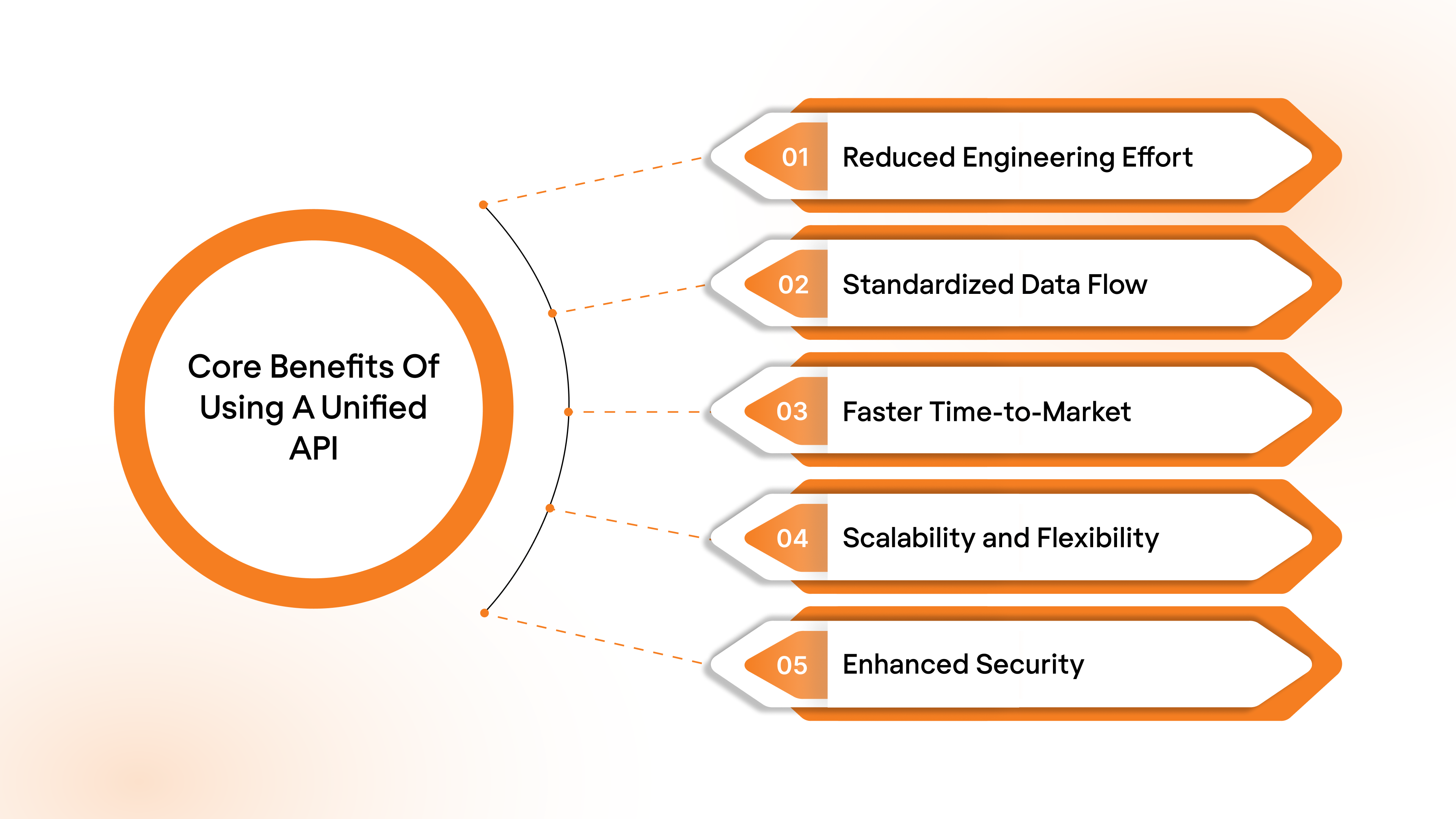 Core Benefits of Using a Unified API