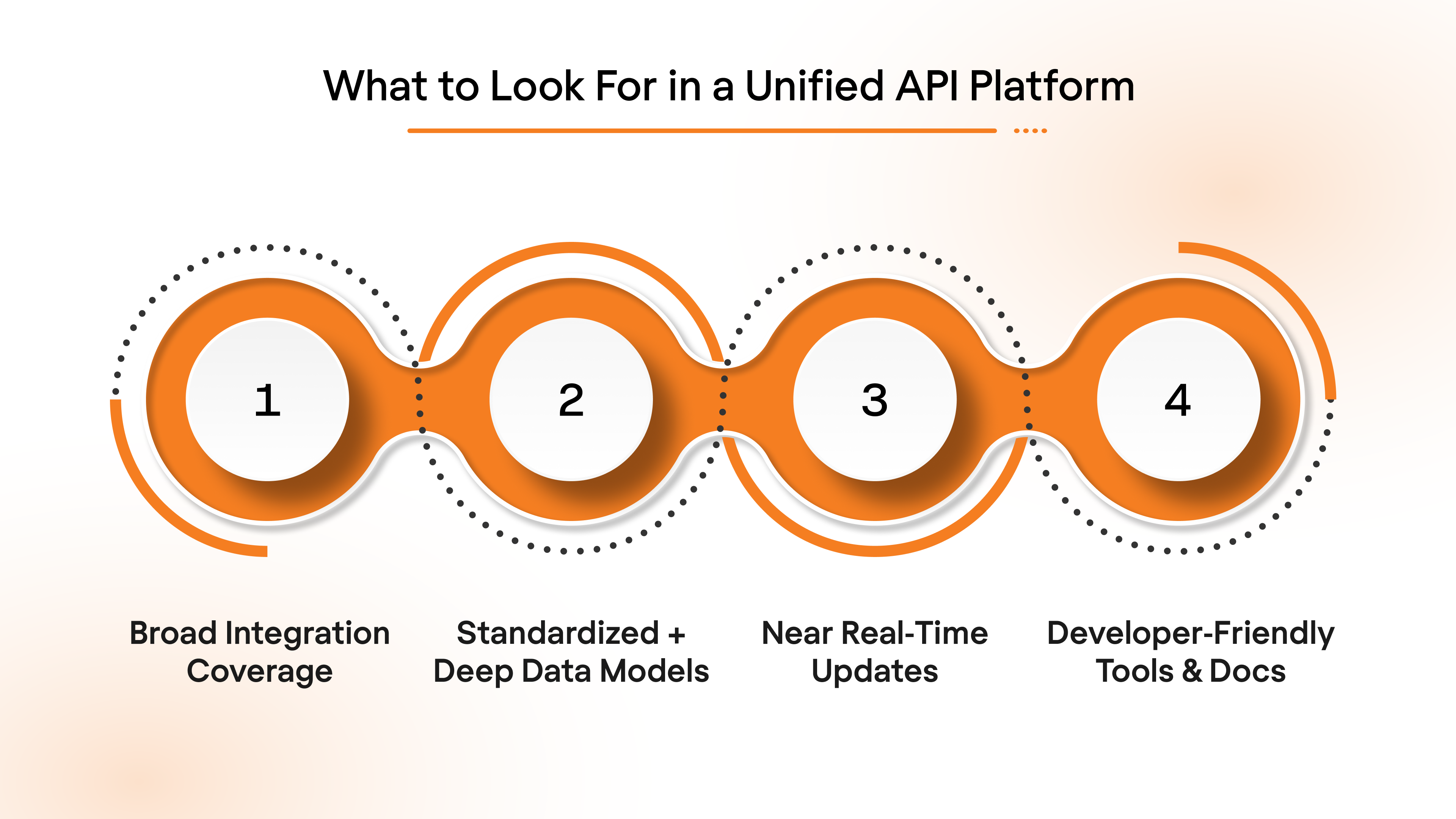 What to Look For in a Unified API Platform