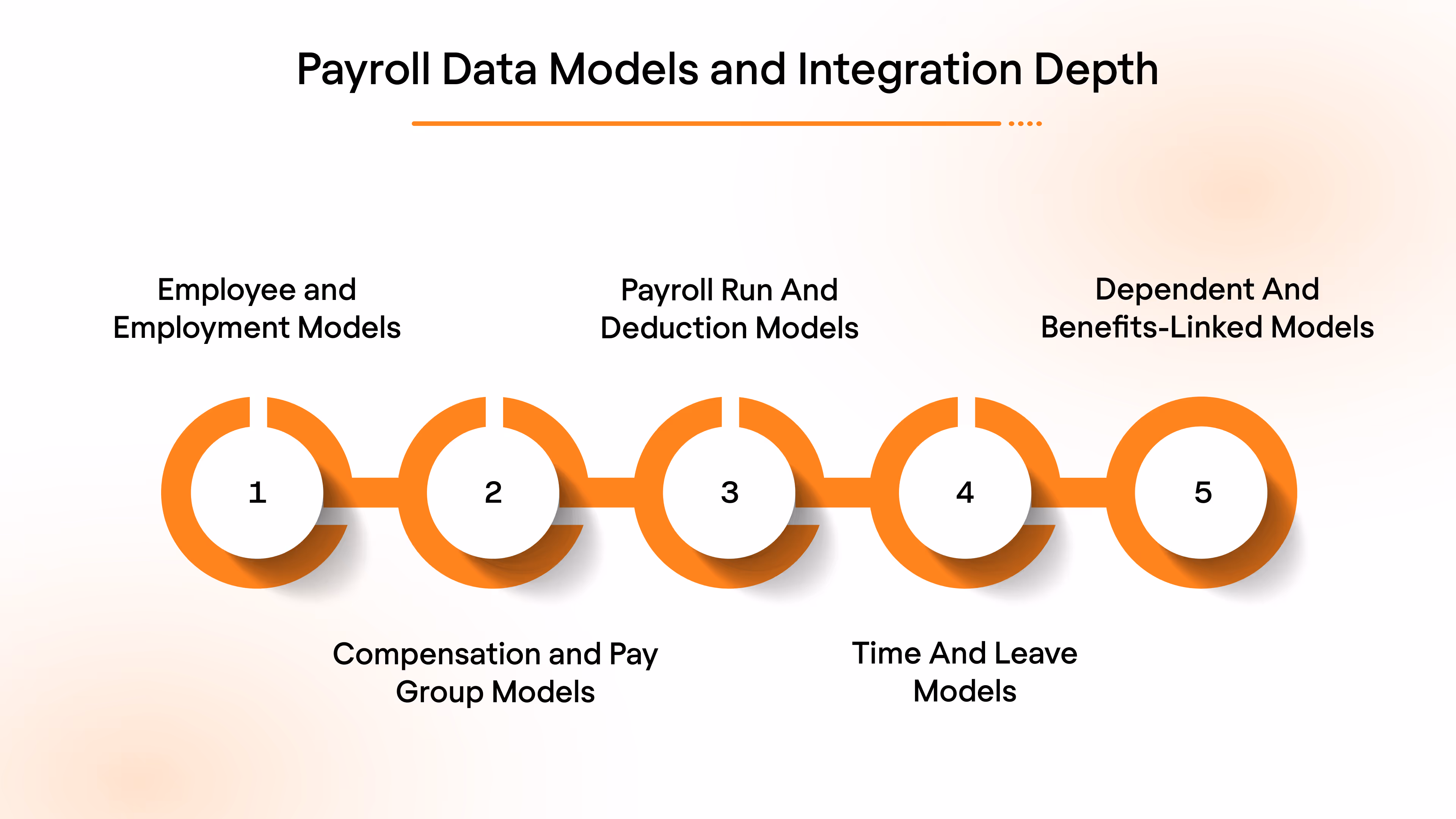 Payroll Data Models and Integration Depth