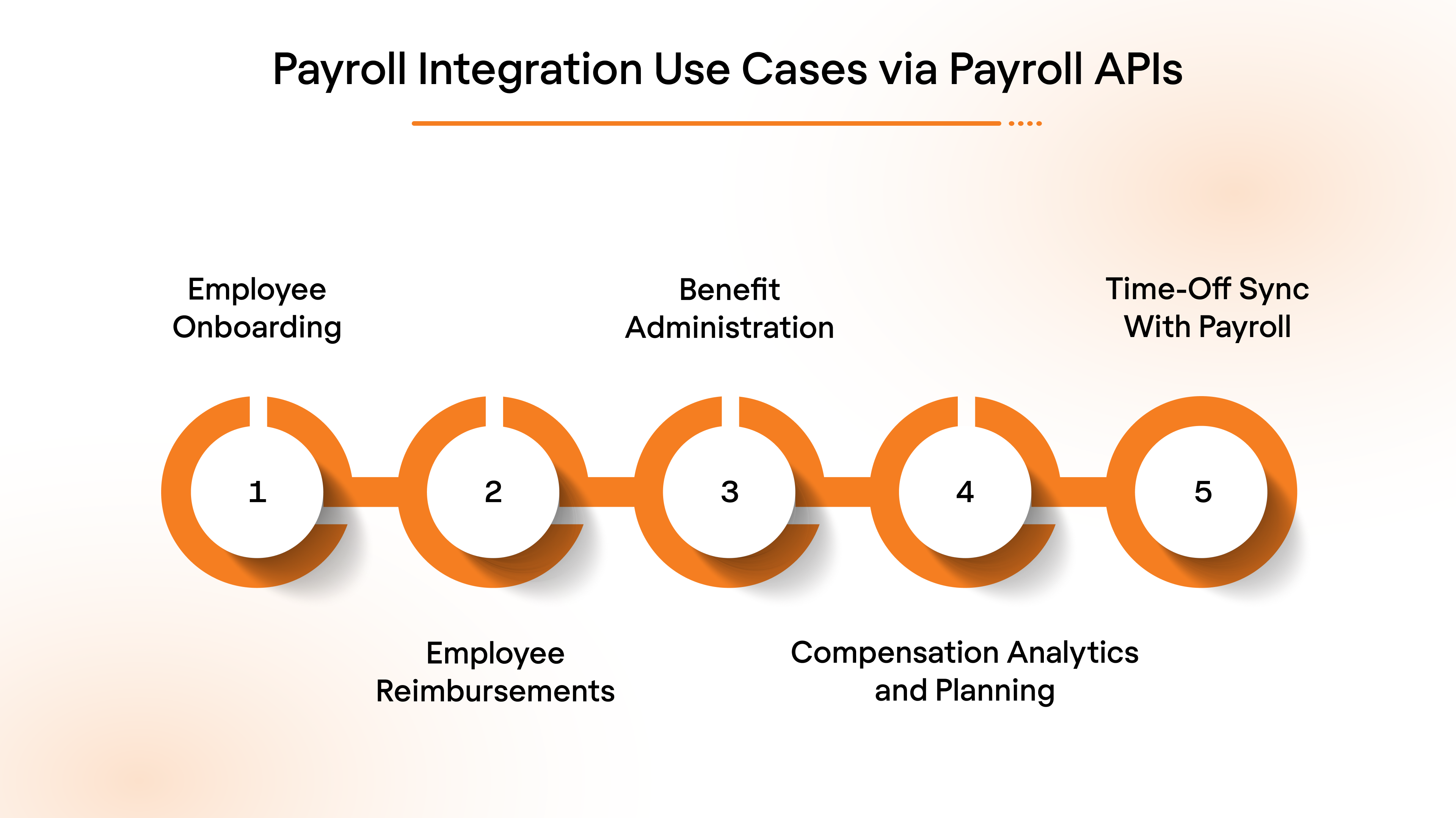 Payroll Integration Use Cases via Payroll APIs