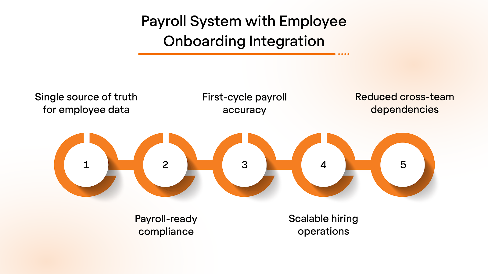 What is a Payroll System with Employee Onboarding Integration?