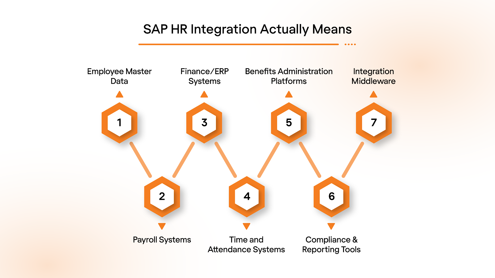 What SAP HR Integration Actually Means