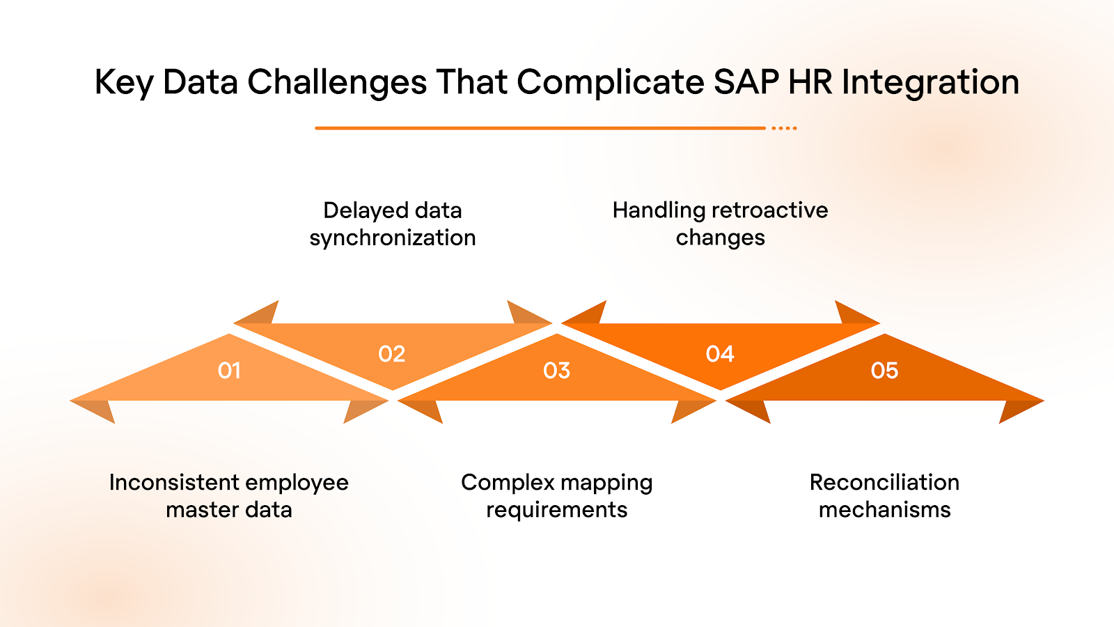 Key Data Challenges That Complicate SAP HR Integration