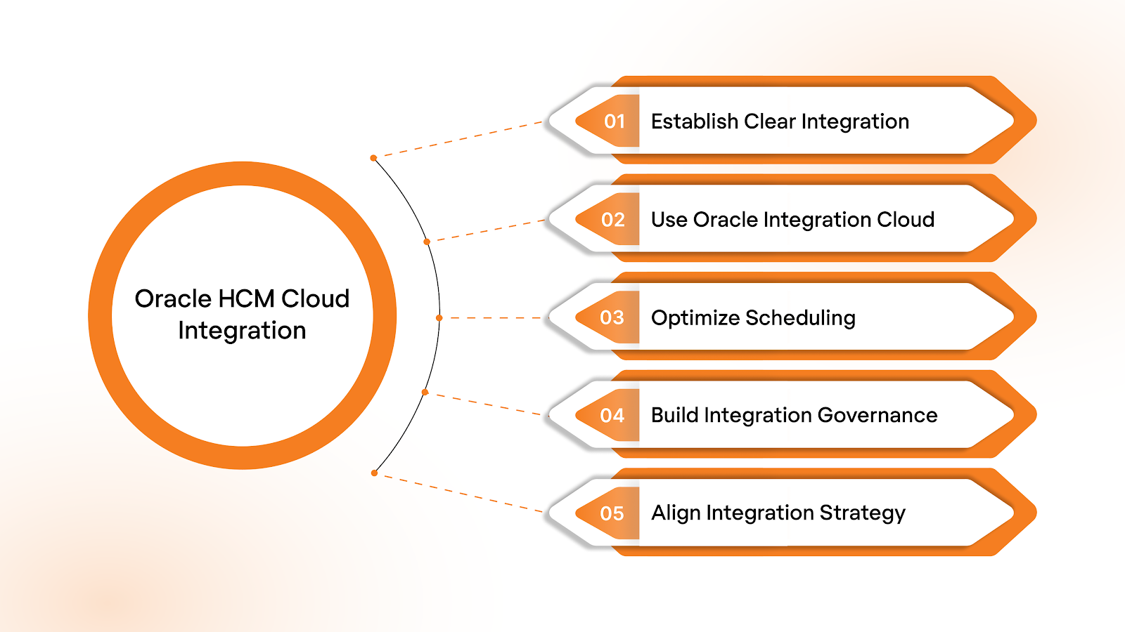 Best Practices for Oracle HCM Cloud Integration