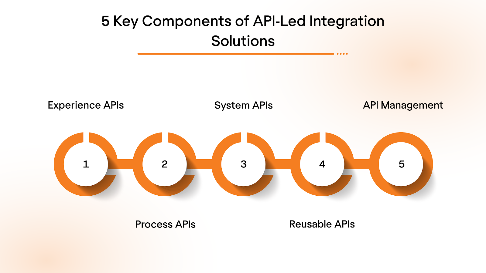 5 Key Components of API‑Led Integration Solutions