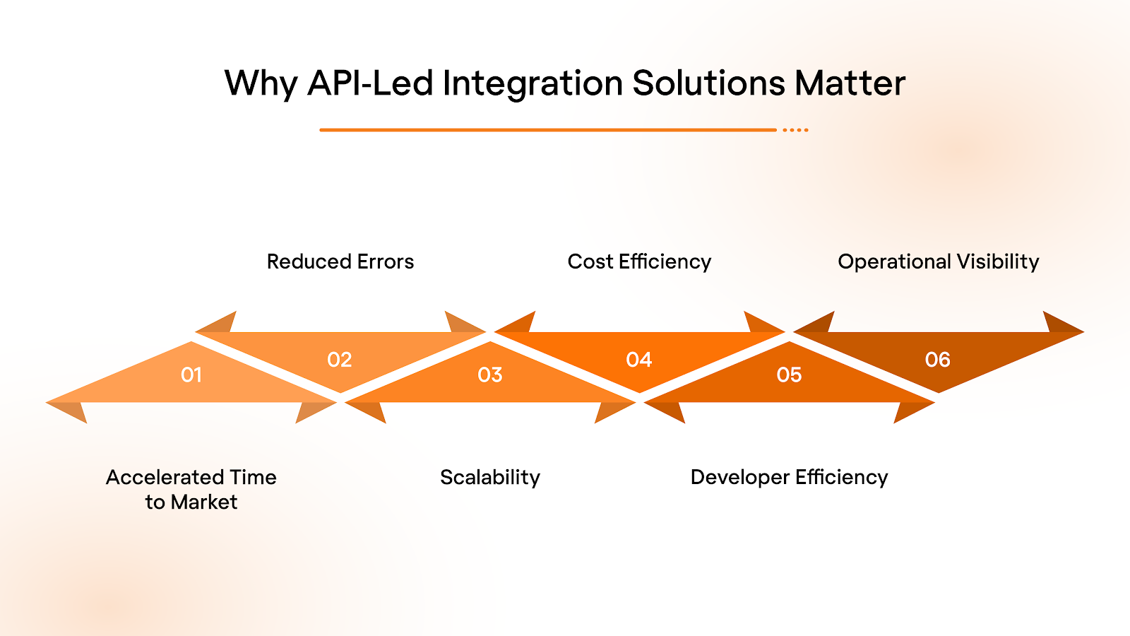 Why API‑Led Integration Solutions Matter