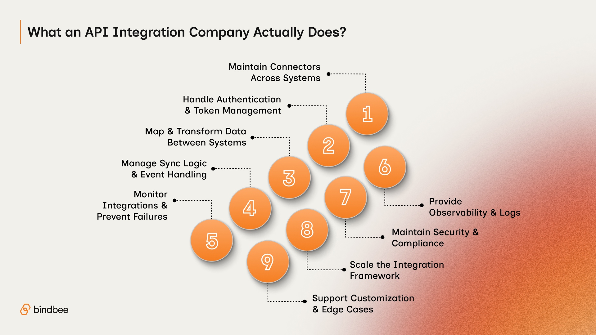 What an API Integration Company Actually Does