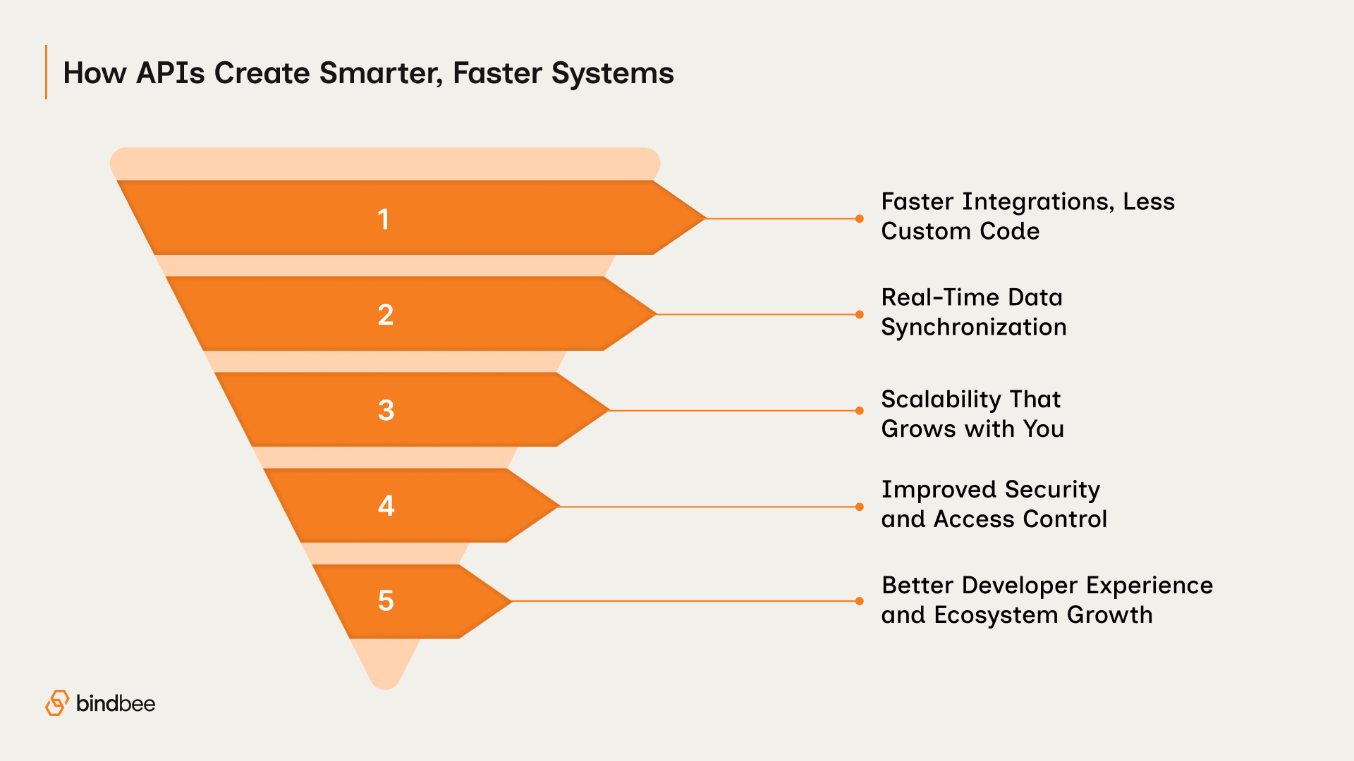 How APIs Create Smarter, Faster Systems