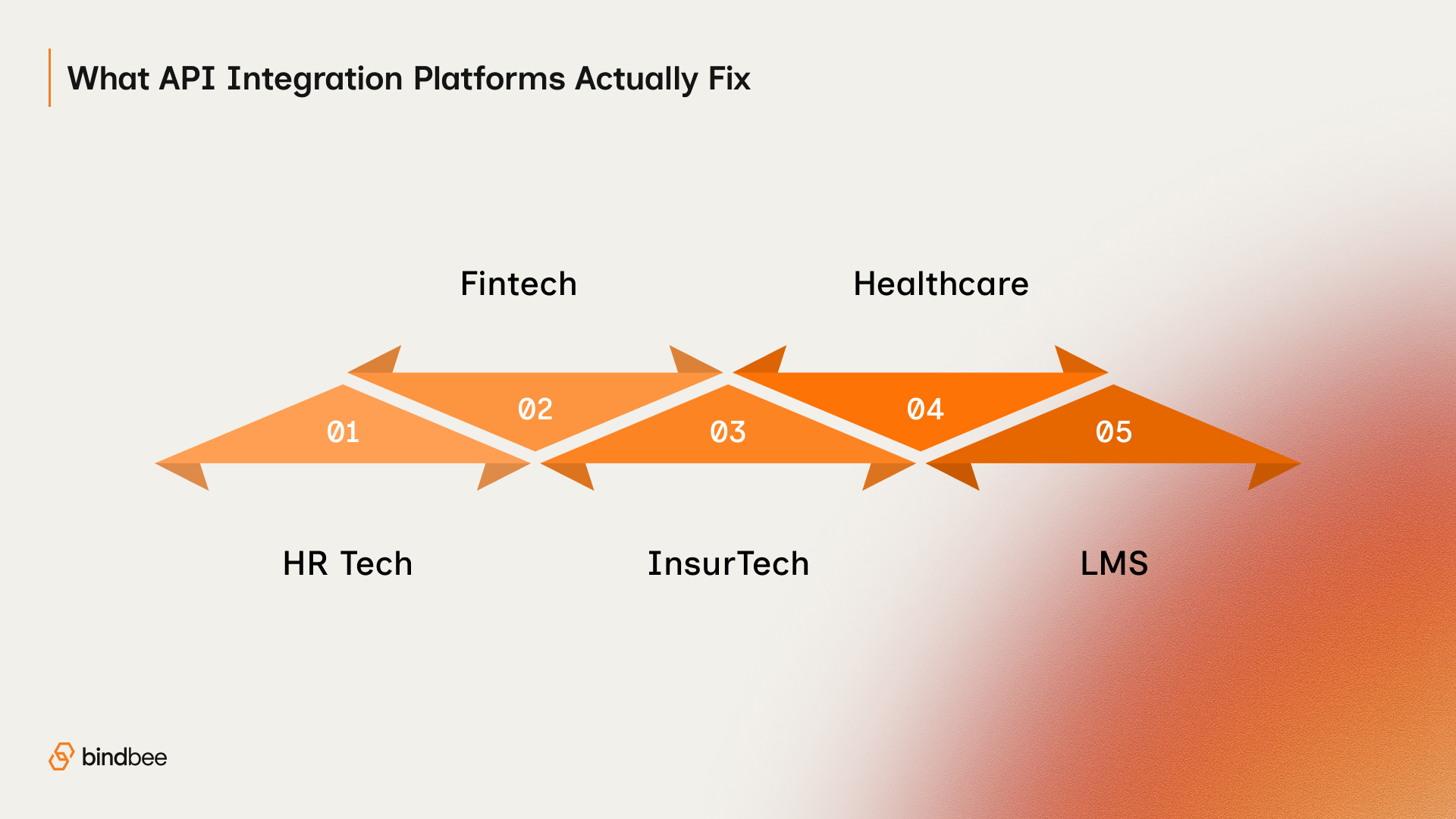 How APIs Power Real-World Business Workflows