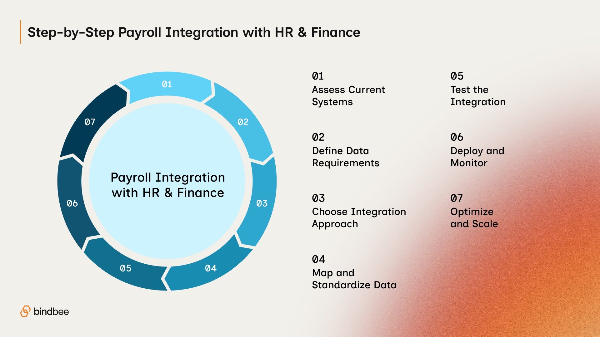 Step-by-Step Process to Integrate Payroll with HR and Finance Functions