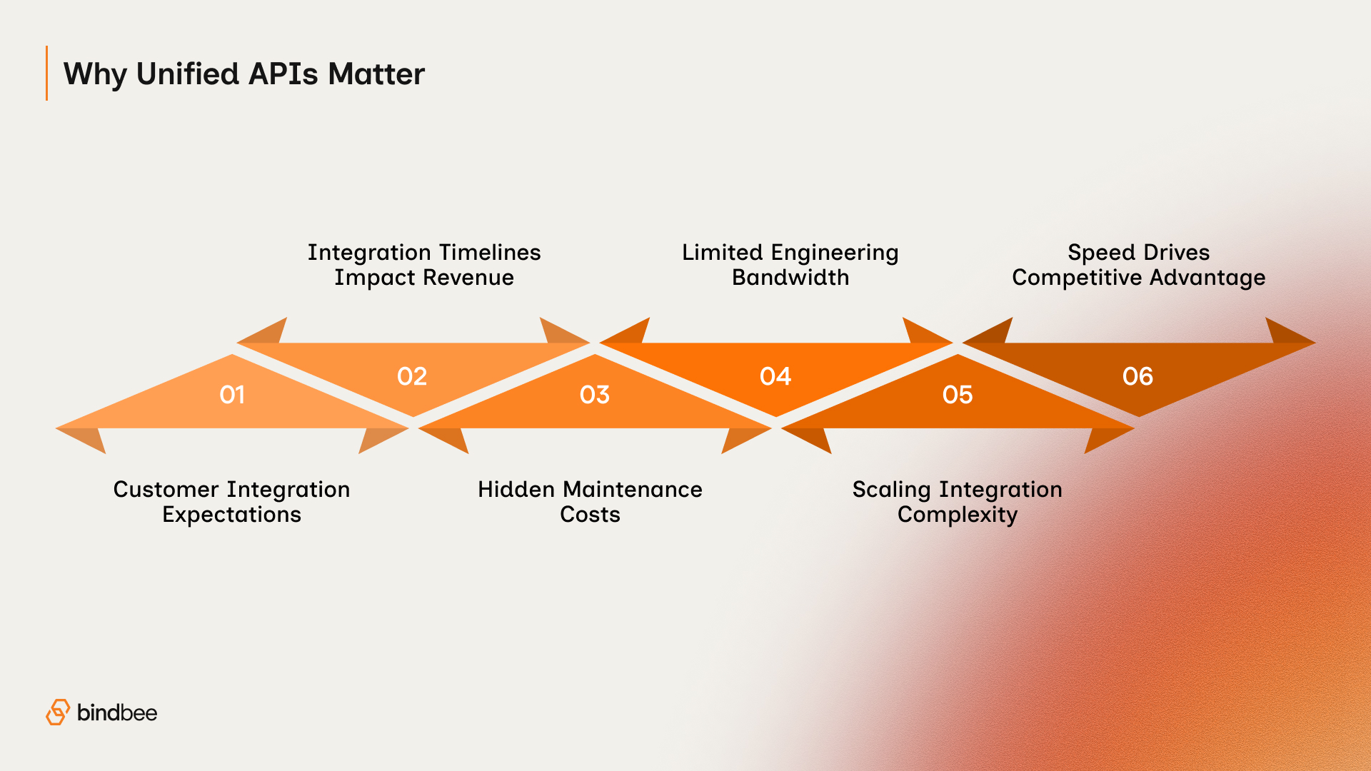 What Is a Unified API and Why It Matters Today