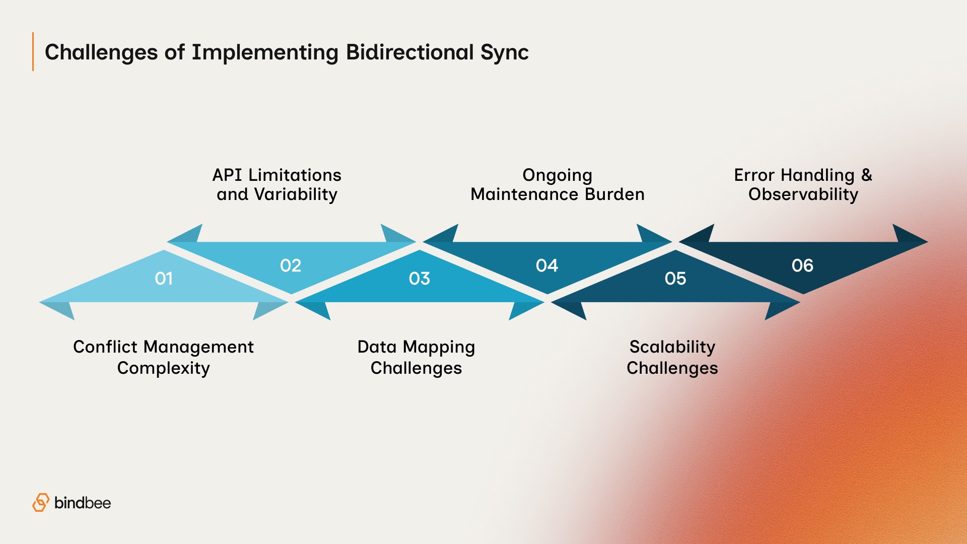 Challenges of Implementing Bidirectional Sync
