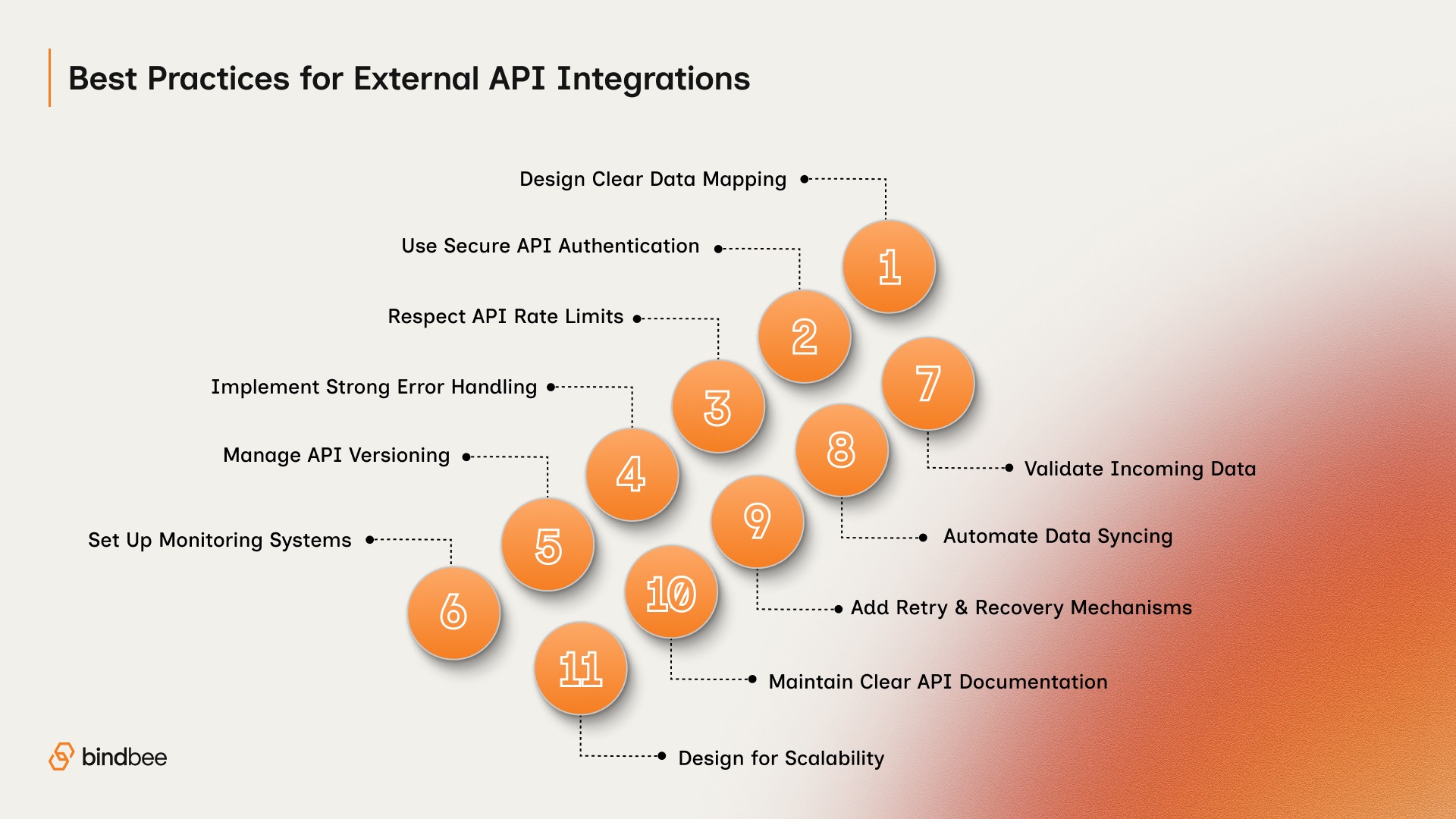 Best Practices for External API Integrations