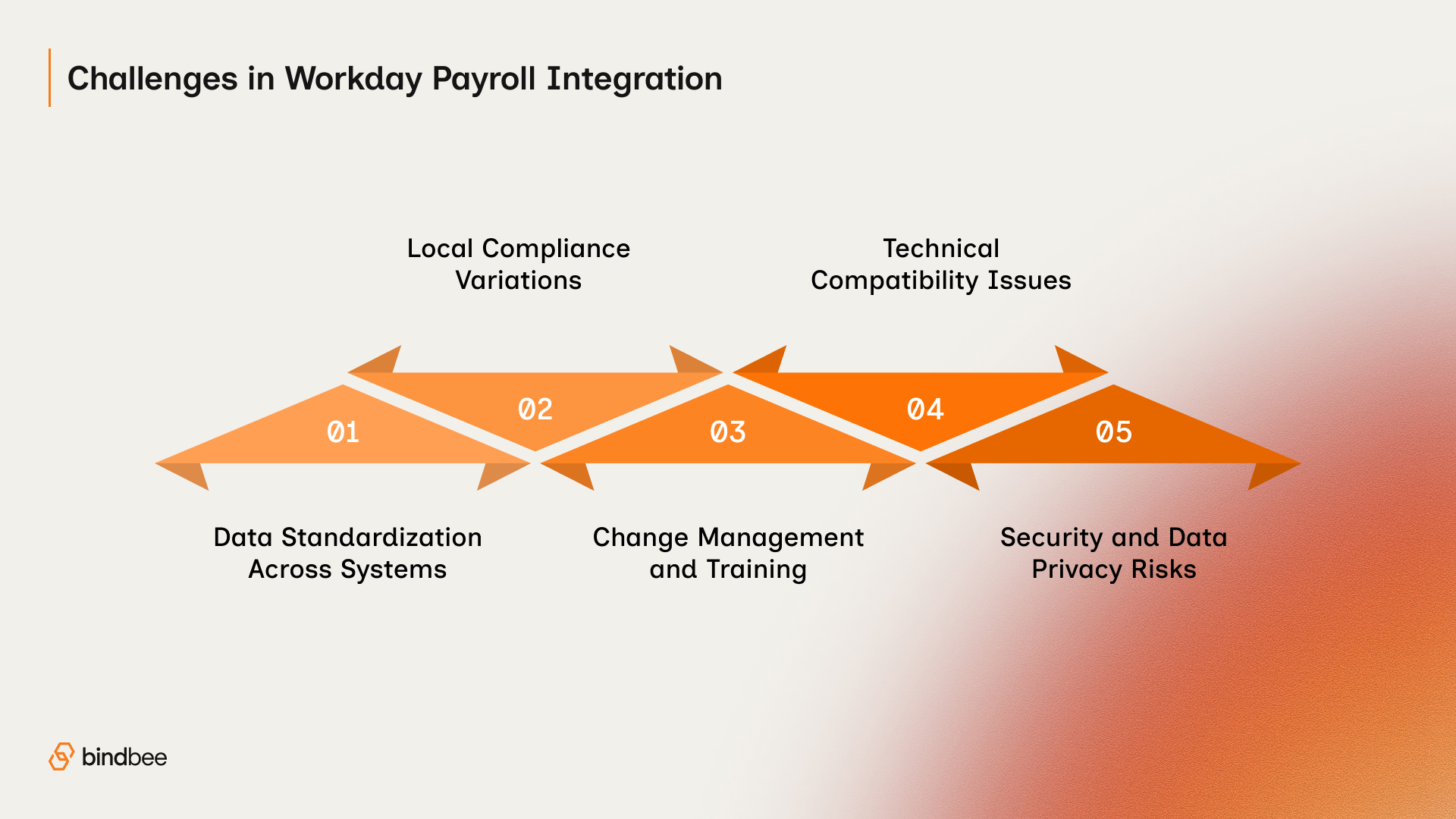 Challenges in Workday Payroll Integration