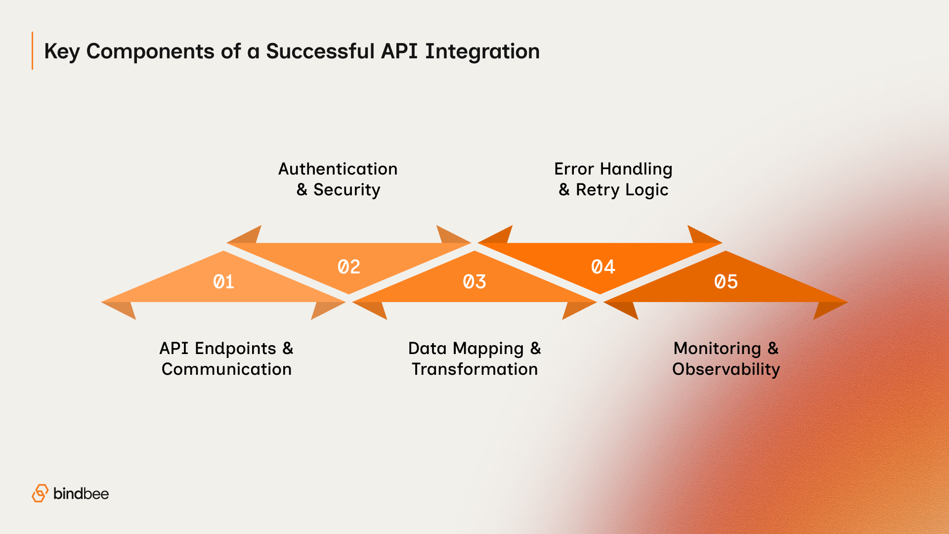 Core Components of a Successful API Integration