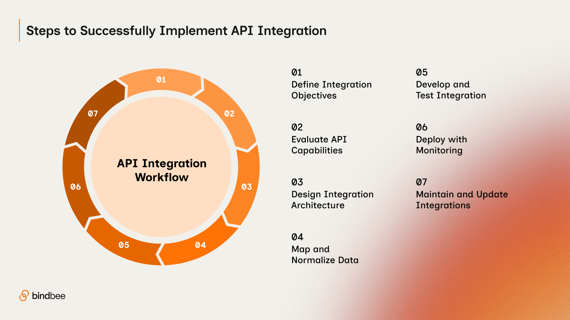 Step-by-Step Process for Implementing API Integrations